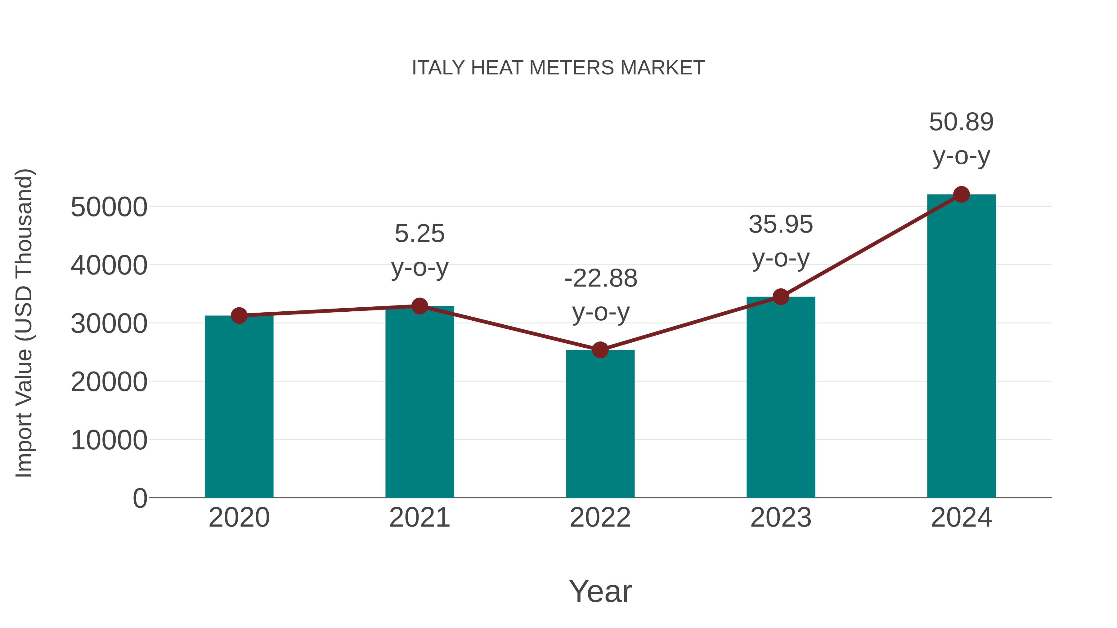  Italy Heat Meters Market: Import Trend Analysis