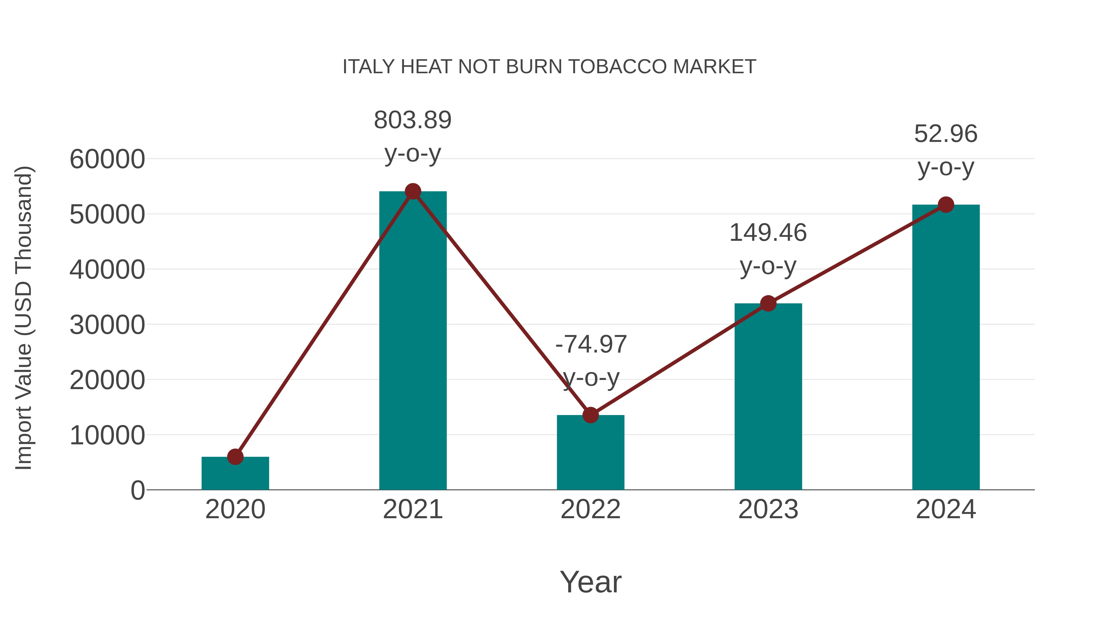 Italy Heat Not Burn Tobacco Market: Import Trend Analysis