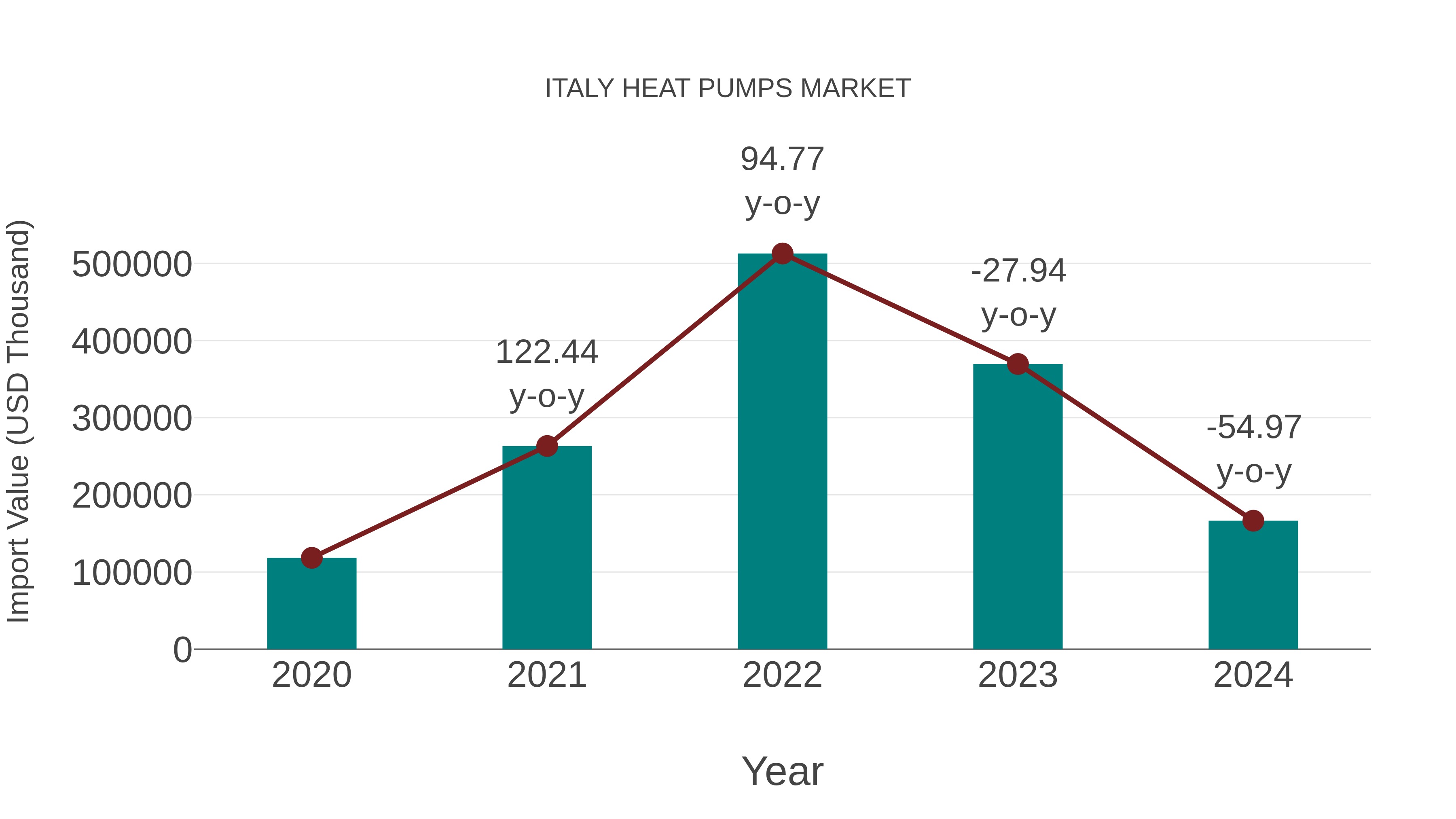  Italy Heat Pumps Market: Import Trend Analysis
