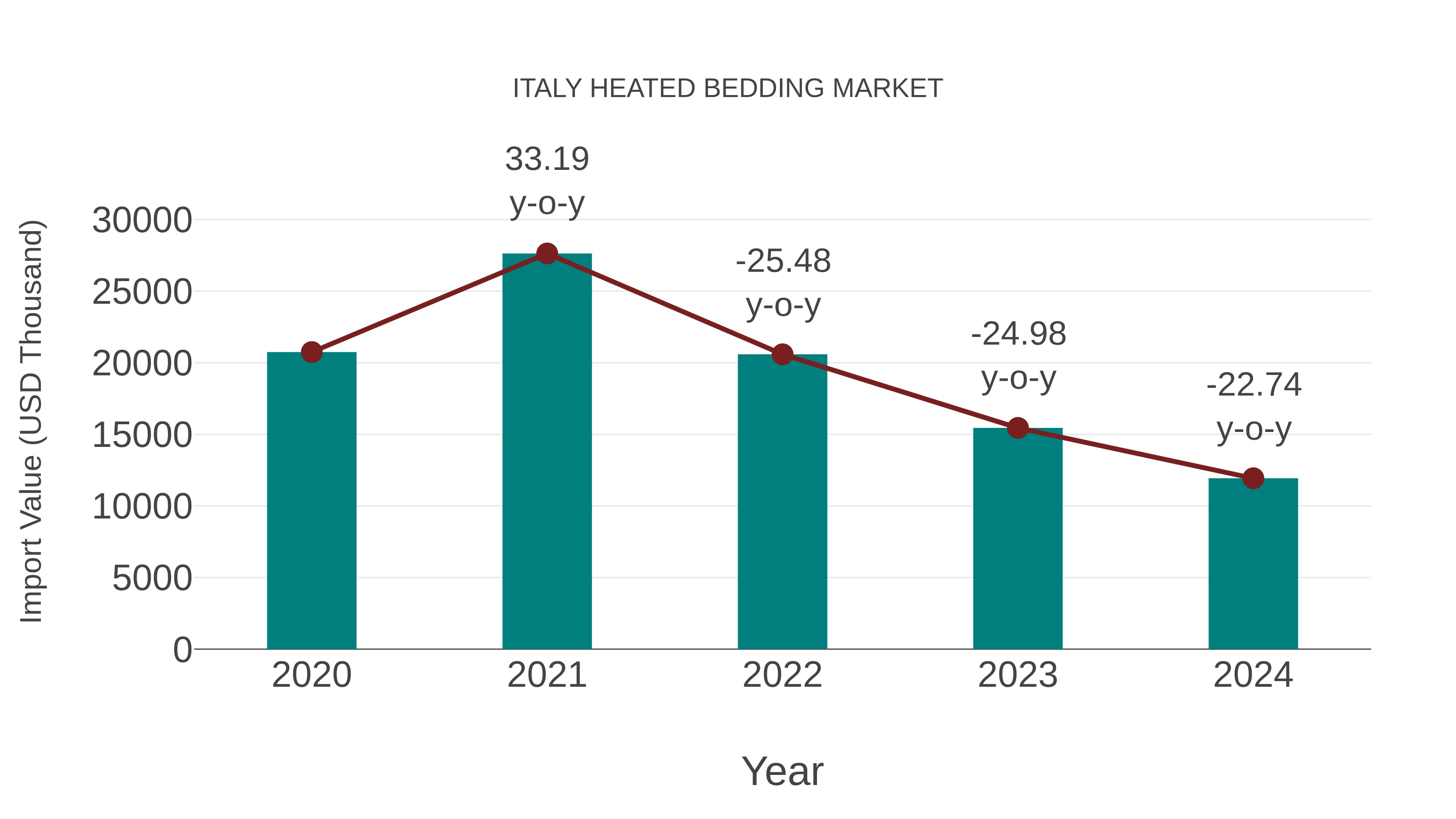 Italy Heated Bedding Market: Import Trend Analysis