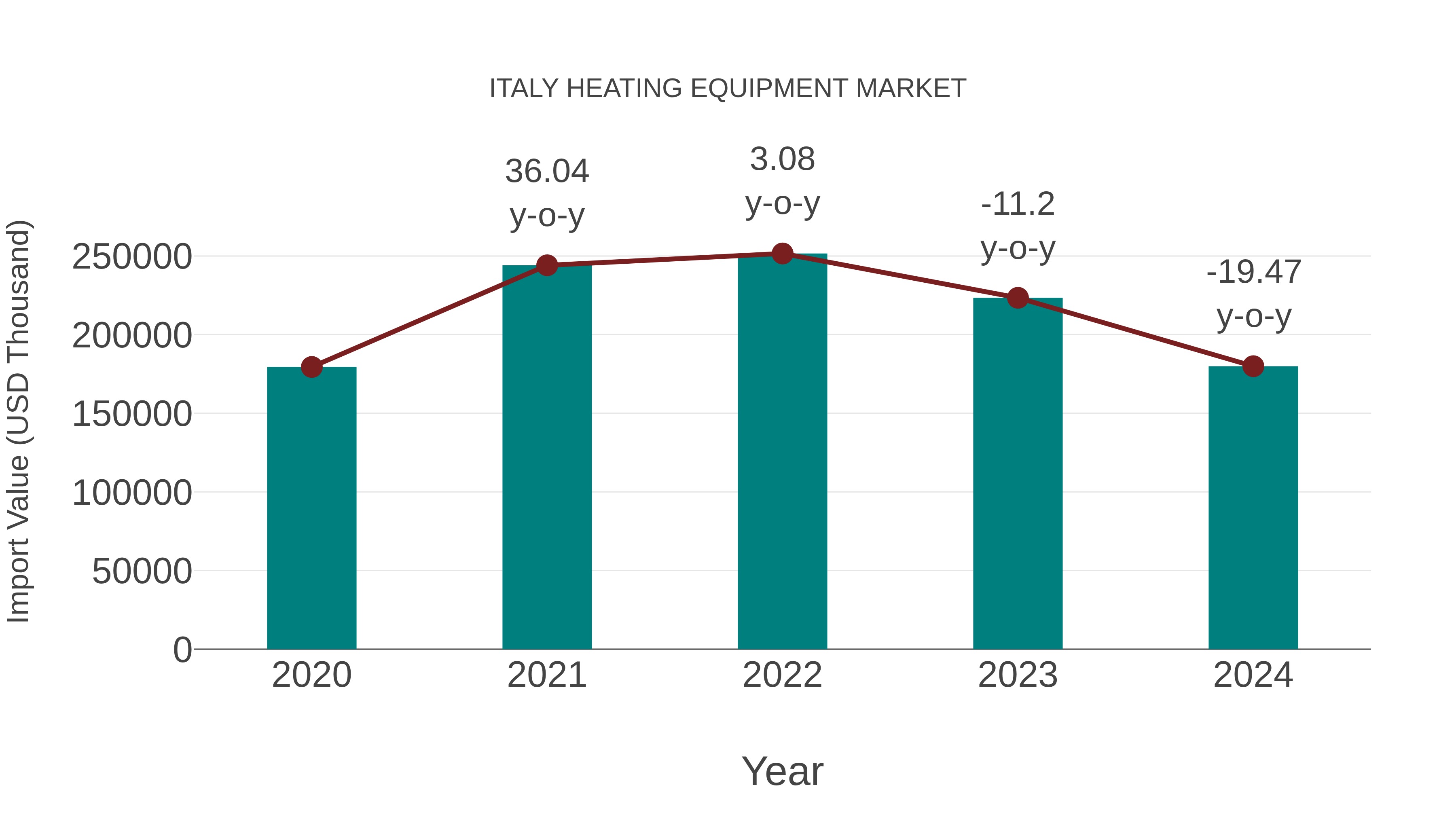  Italy Heating Equipment Market: Import Trend Analysis