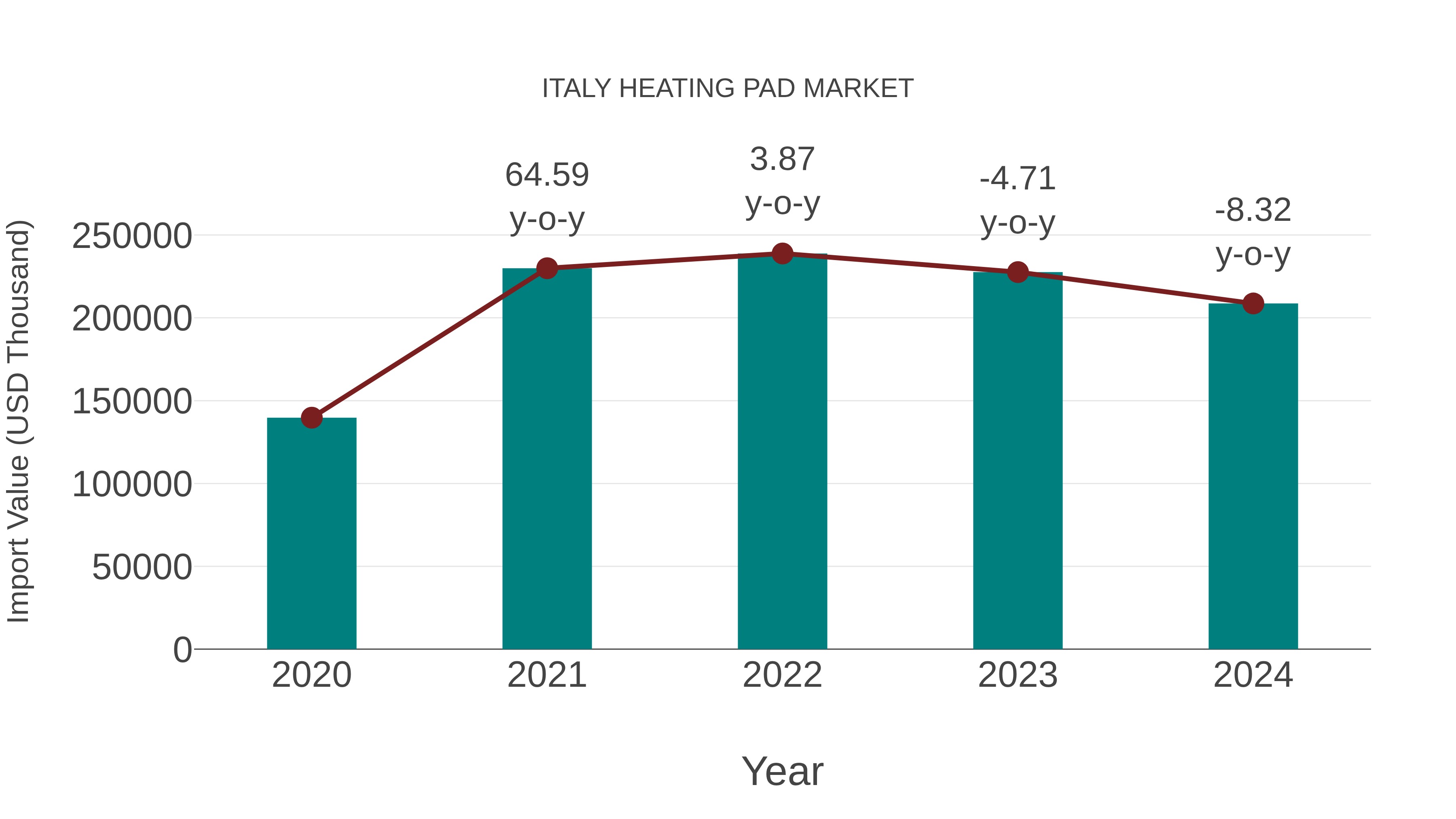  Italy Heating Pad Market: Import Trend Analysis