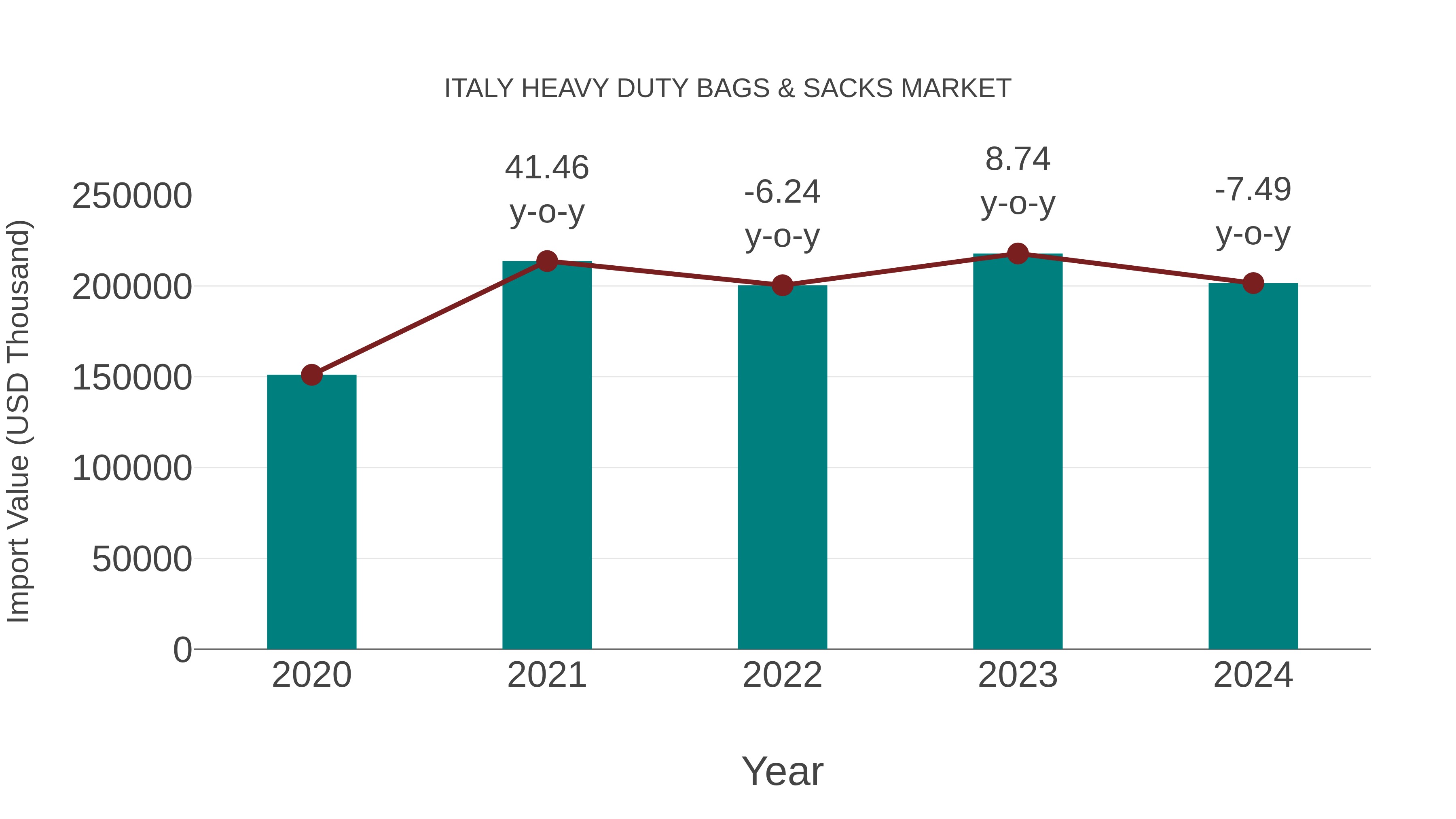Italy Heavy Duty Bags & Sacks Market: Import Trend Analysis