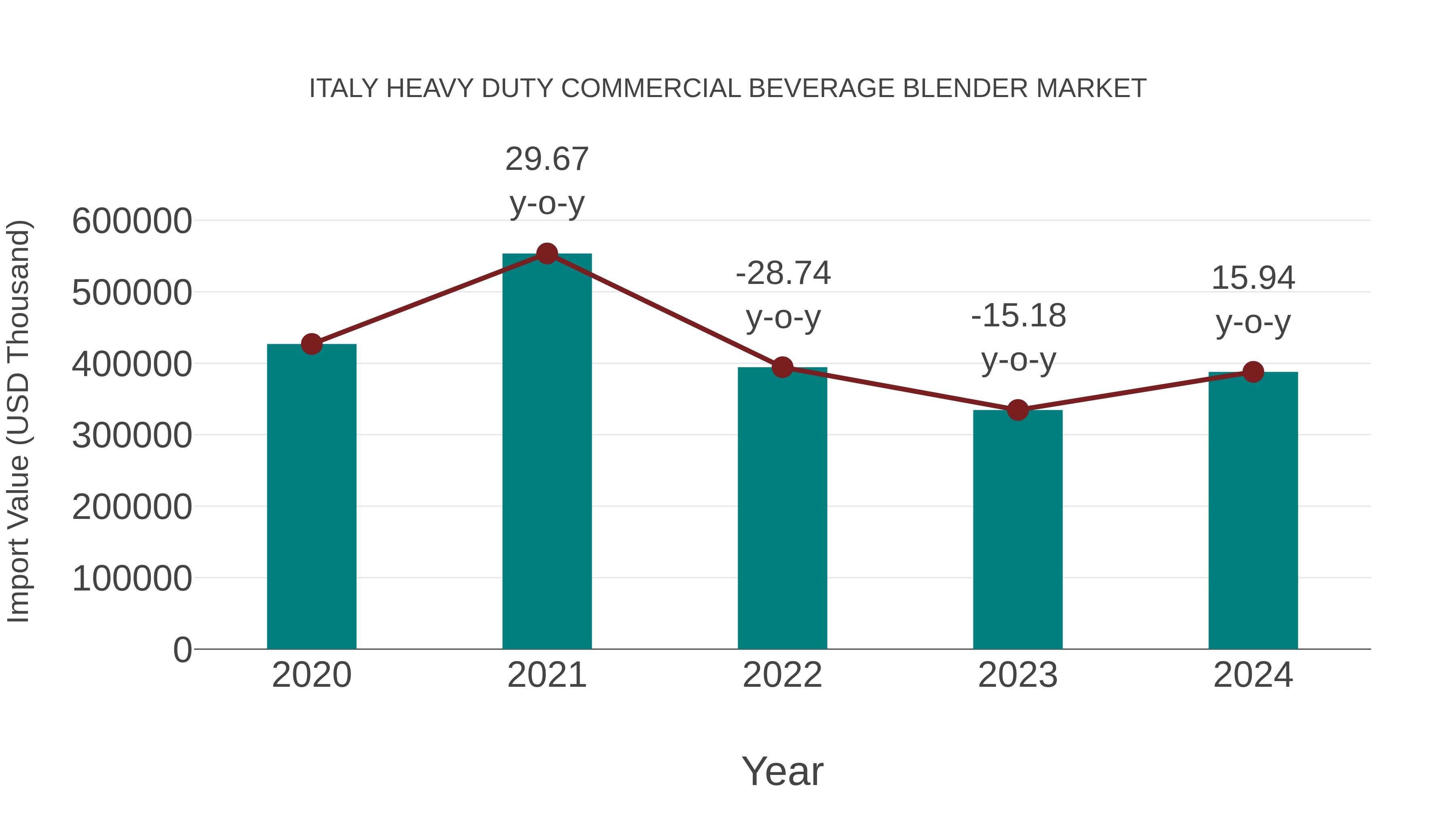 Italy Heavy Duty Commercial Beverage Blender Market: Import Trend Analysis