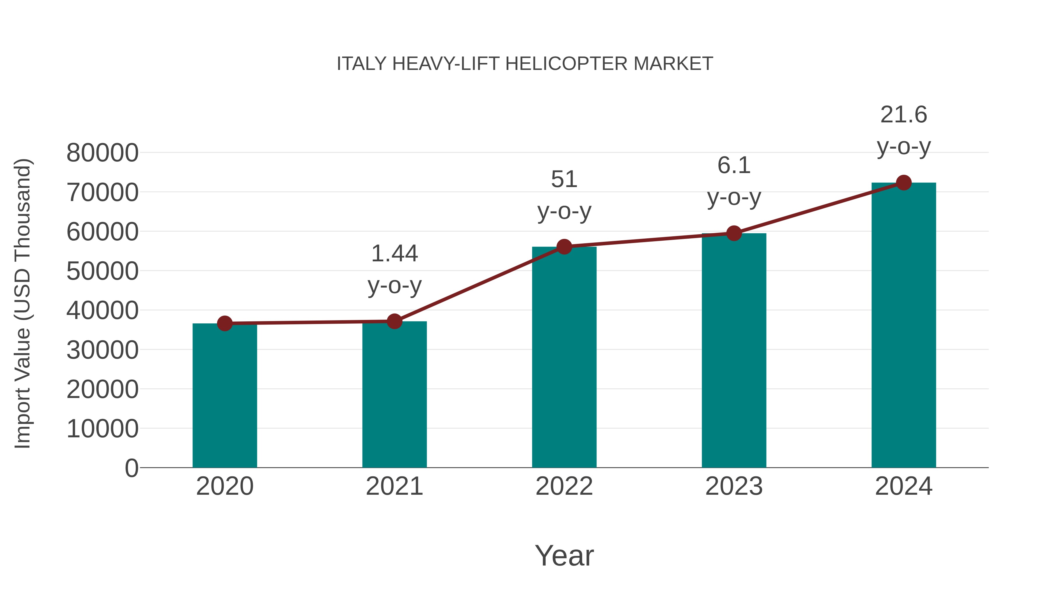  Italy Heavy-lift Helicopter Market: Import Trend Analysis