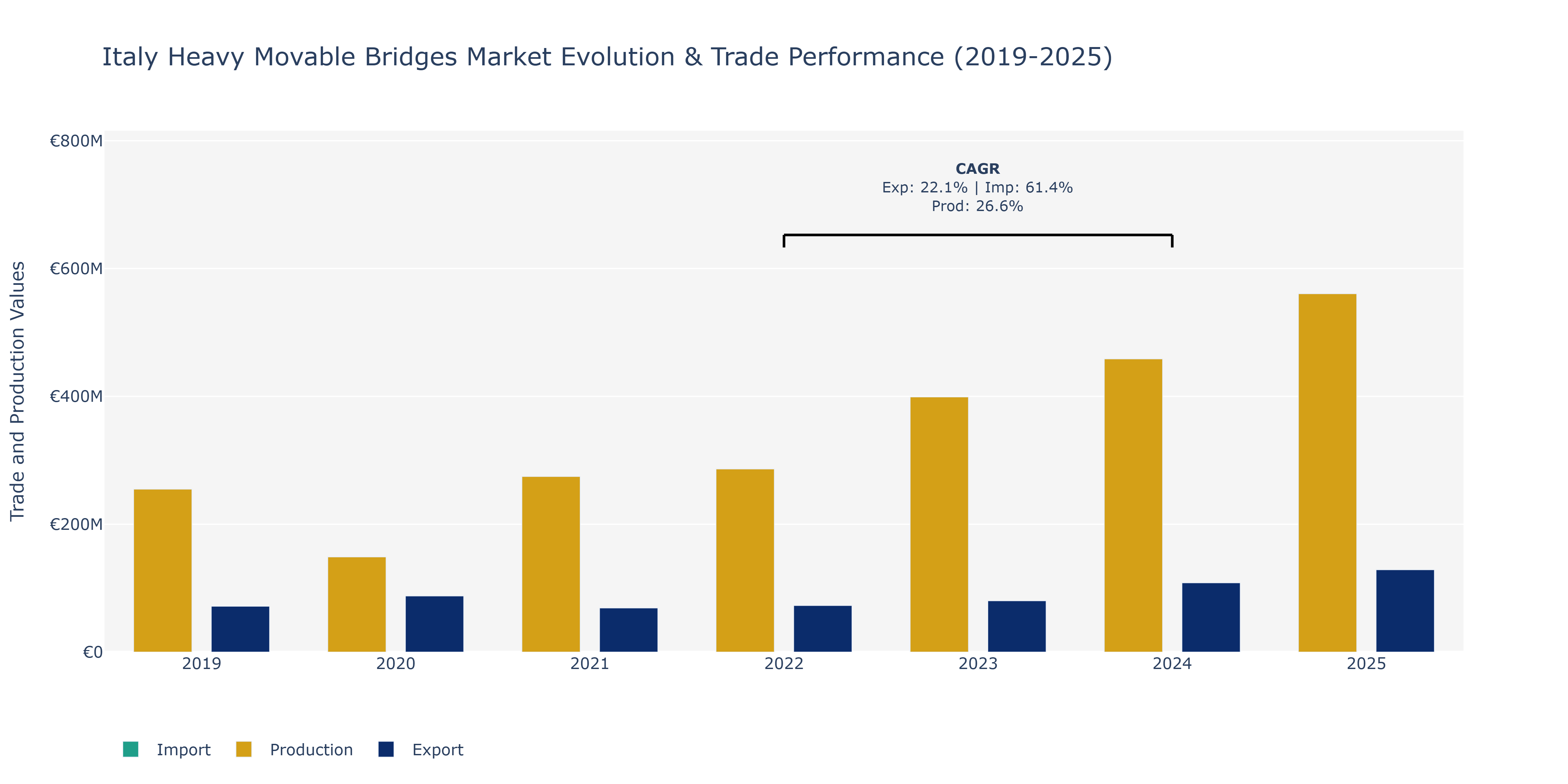 Italy Heavy Movable Bridges Market: Production & Trade Performance (2019-2025)