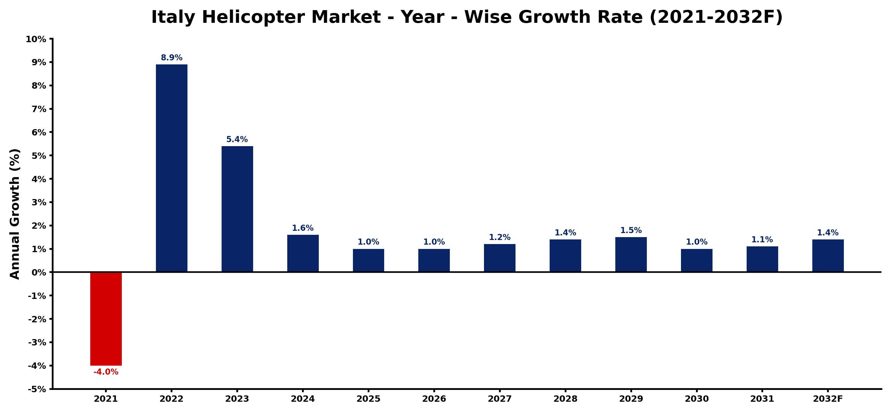 Italy Helicopter Market Year-wise Growth Rate and Key Drivers
