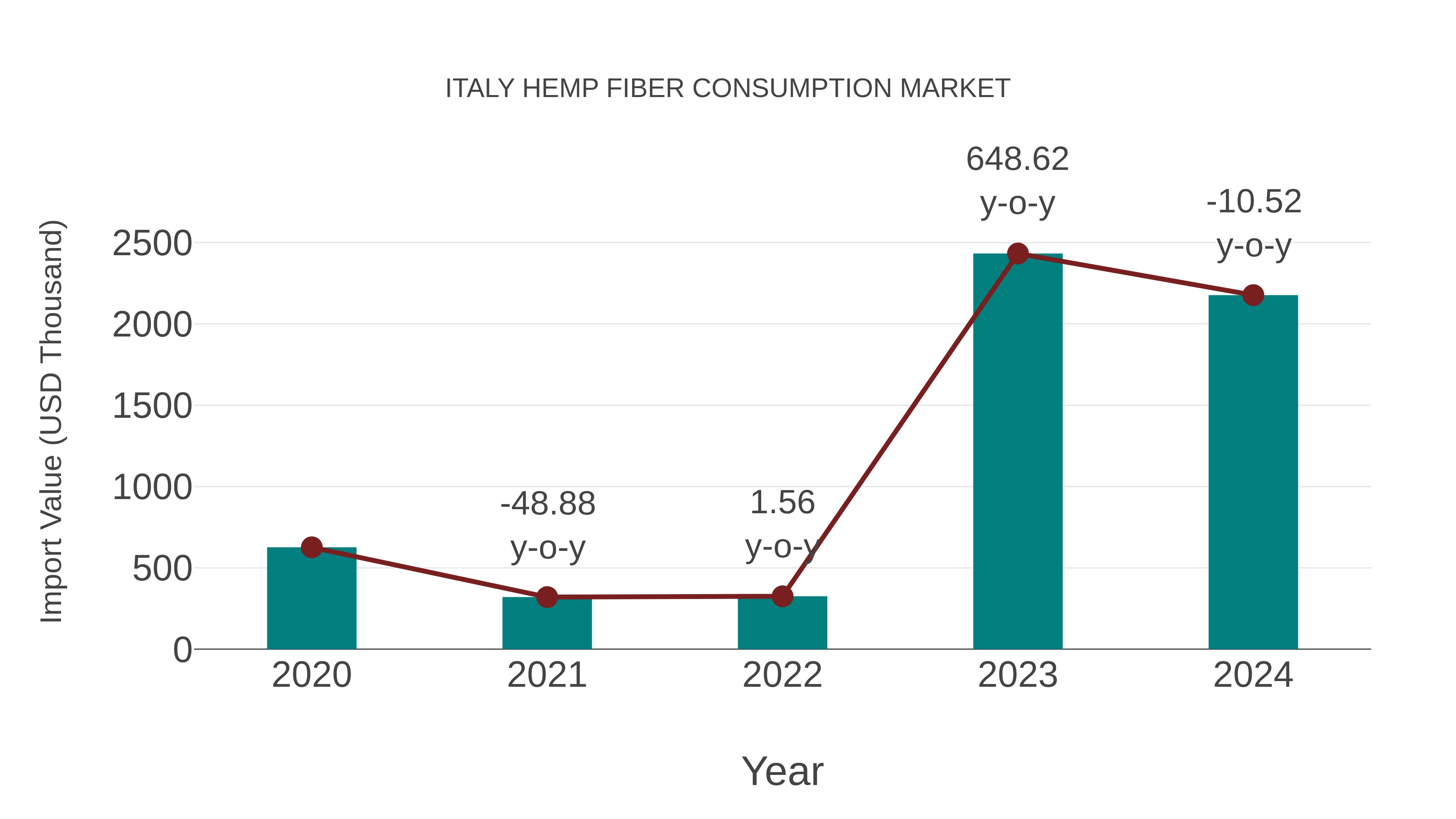  Italy Hemp Fiber Consumption Market: Import Trend Analysis