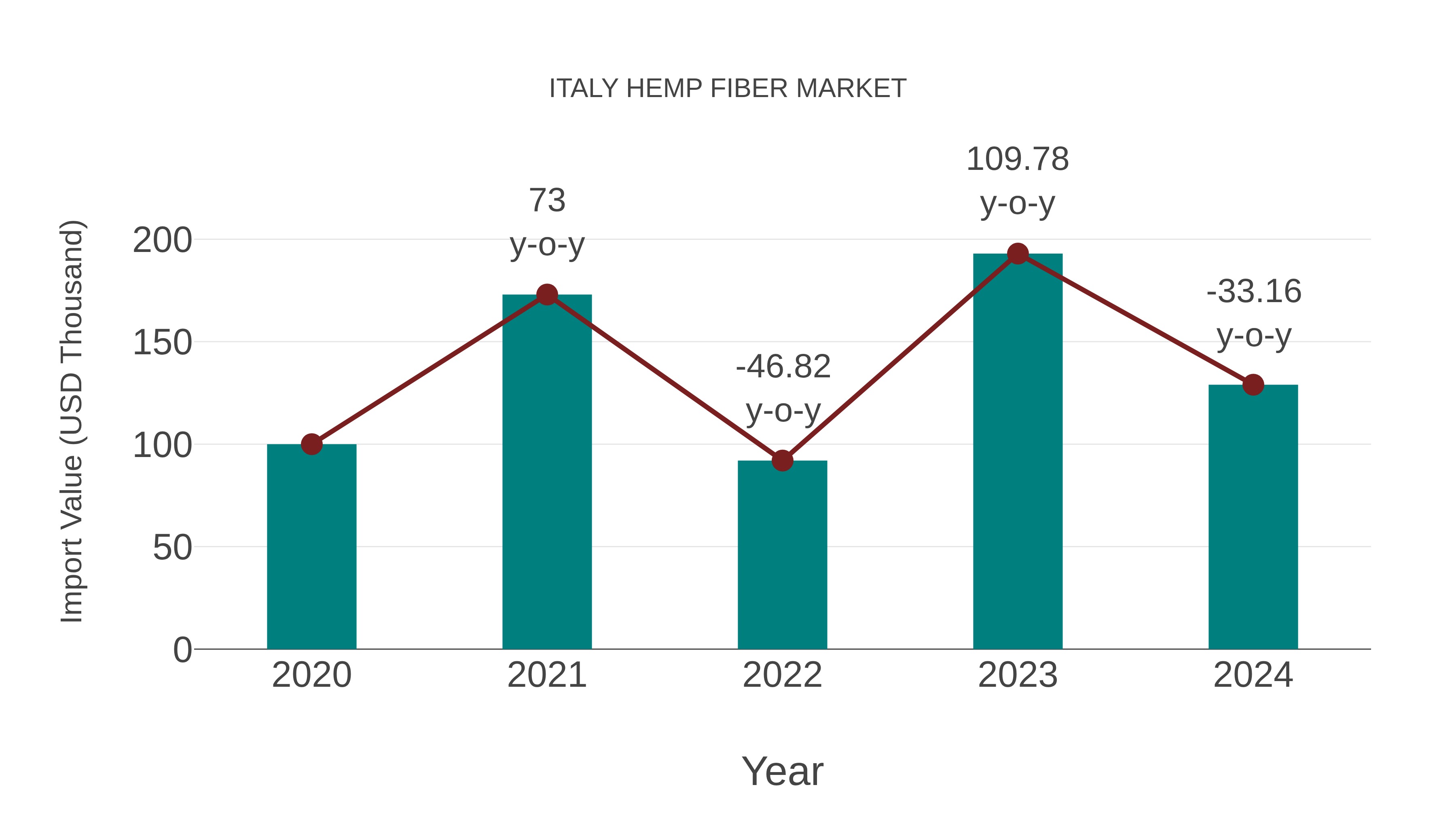  Italy Hemp Fiber Market: Import Trend Analysis