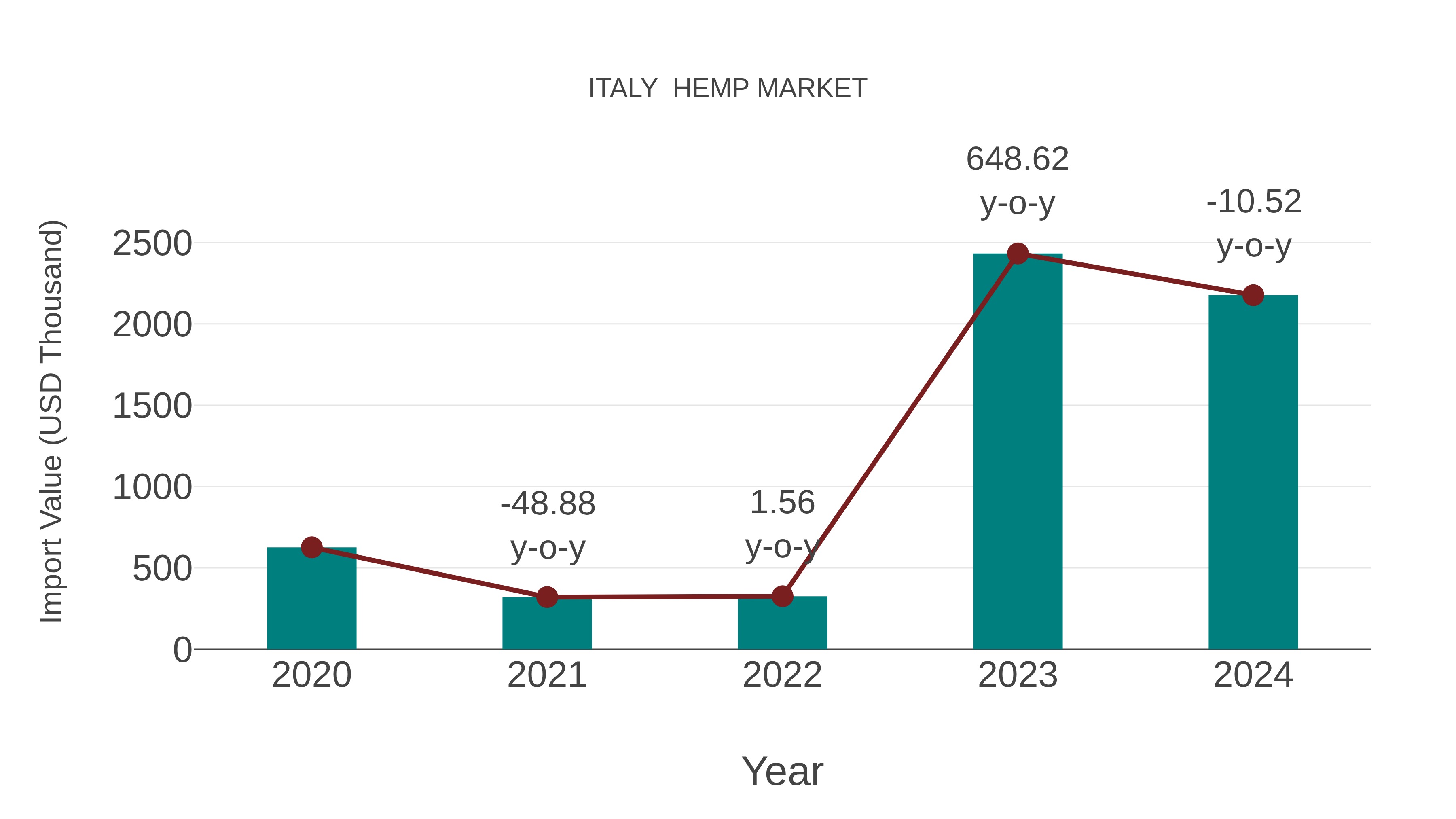  Italy  Hemp Market: Import Trend Analysis