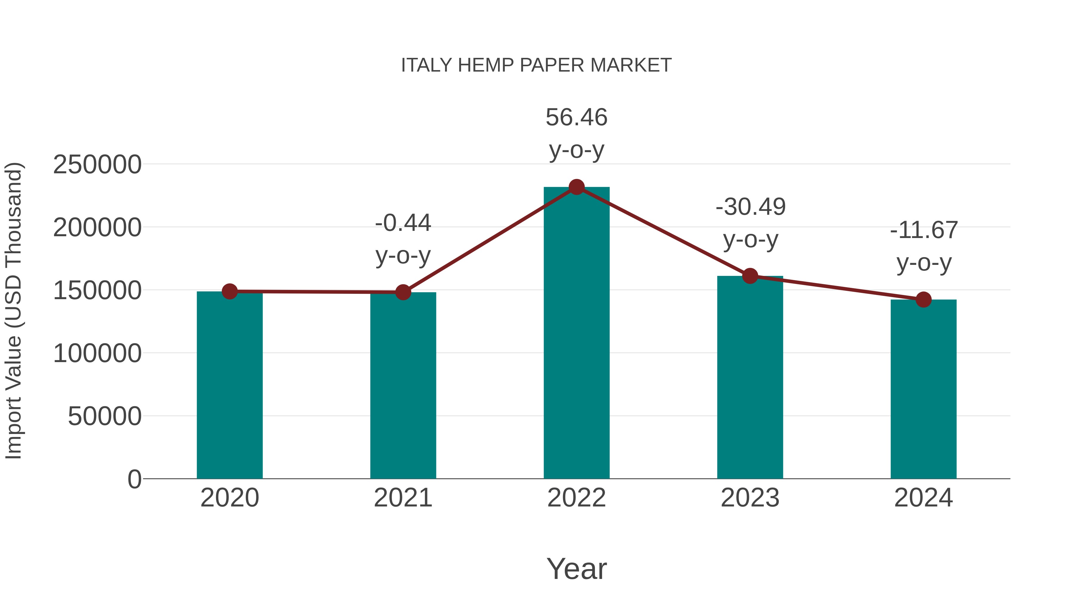  Italy Hemp Paper Market: Import Trend Analysis