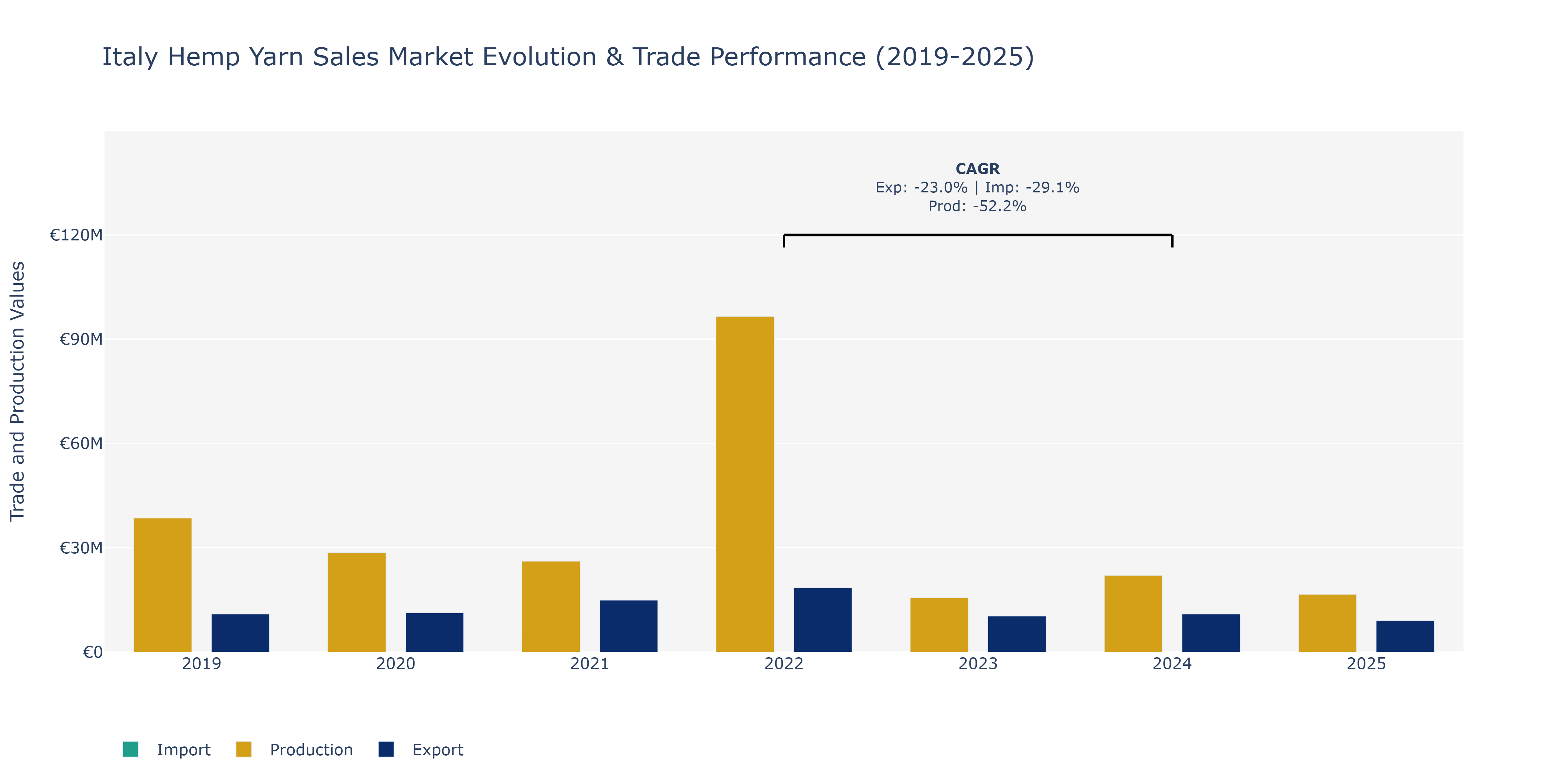 Italy Hemp Yarn Sales Market: Production & Trade Performance (2019-2025)