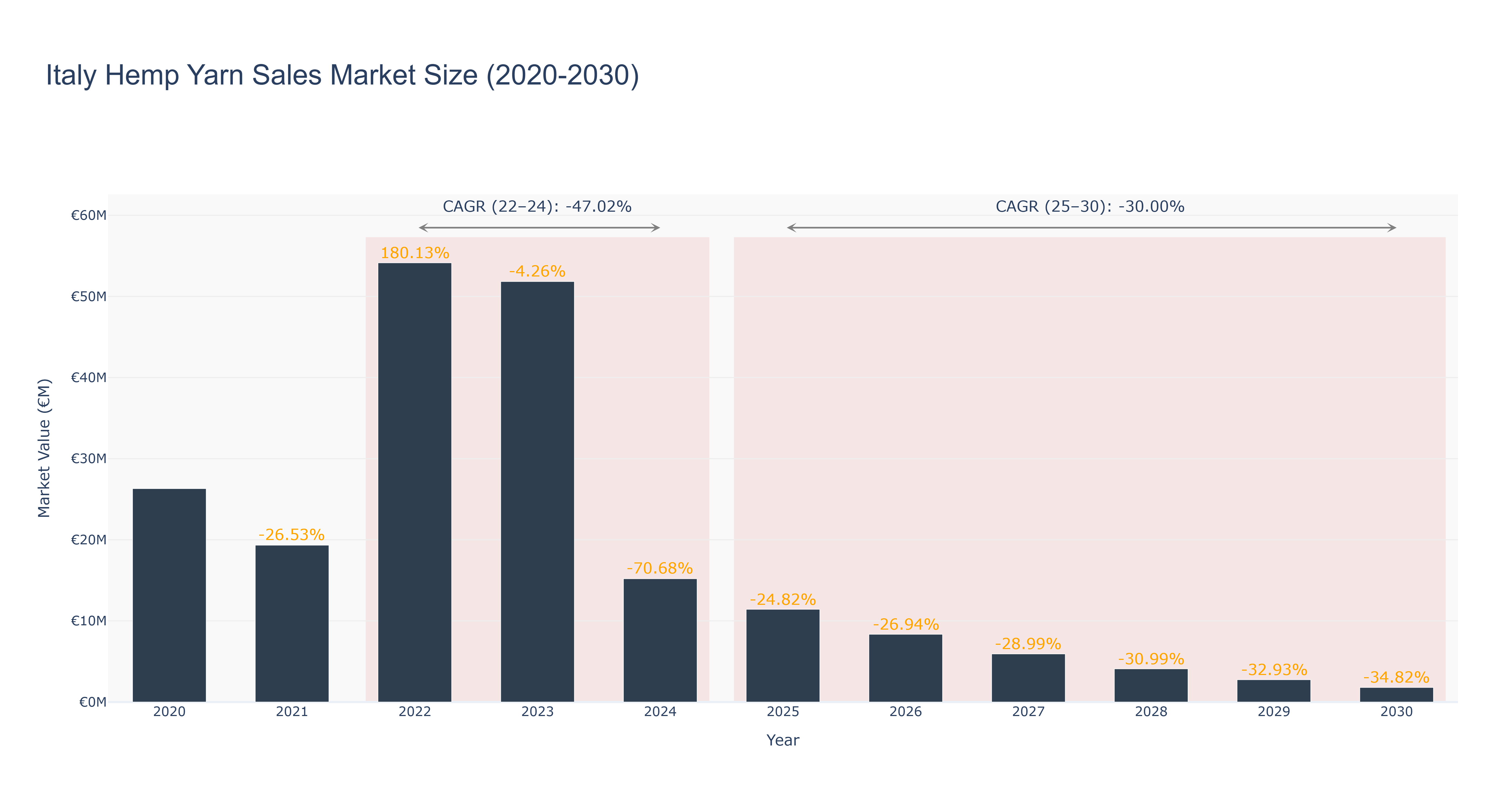 Italy Hemp Yarn Sales Market Size (2020-2030)