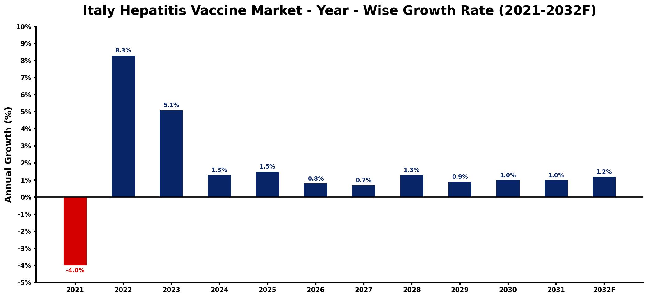 Italy Hepatitis Vaccine Market Year-wise Growth Rate and Key Drivers