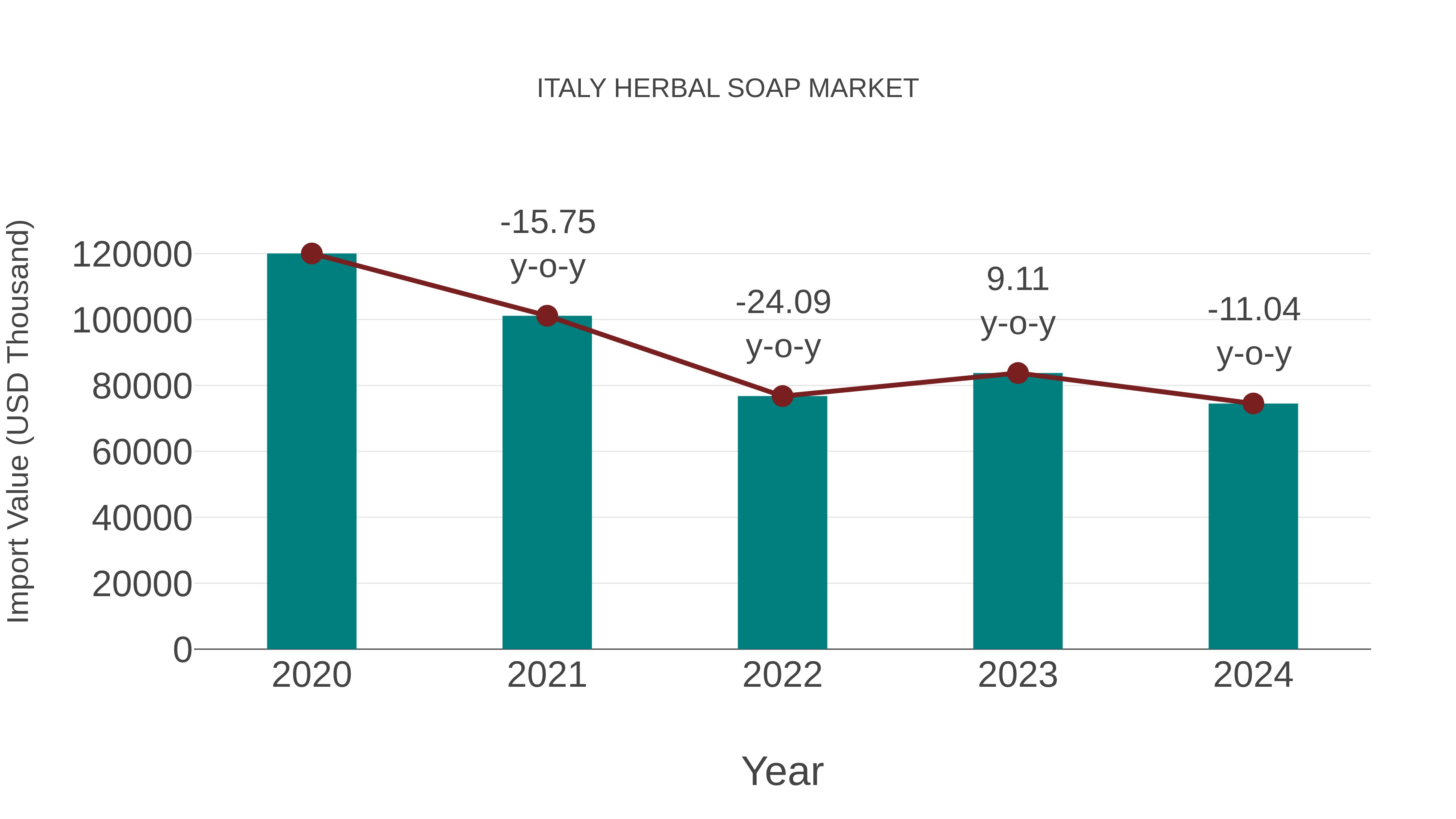 Italy Herbal Soap Market: Import Trend Analysis