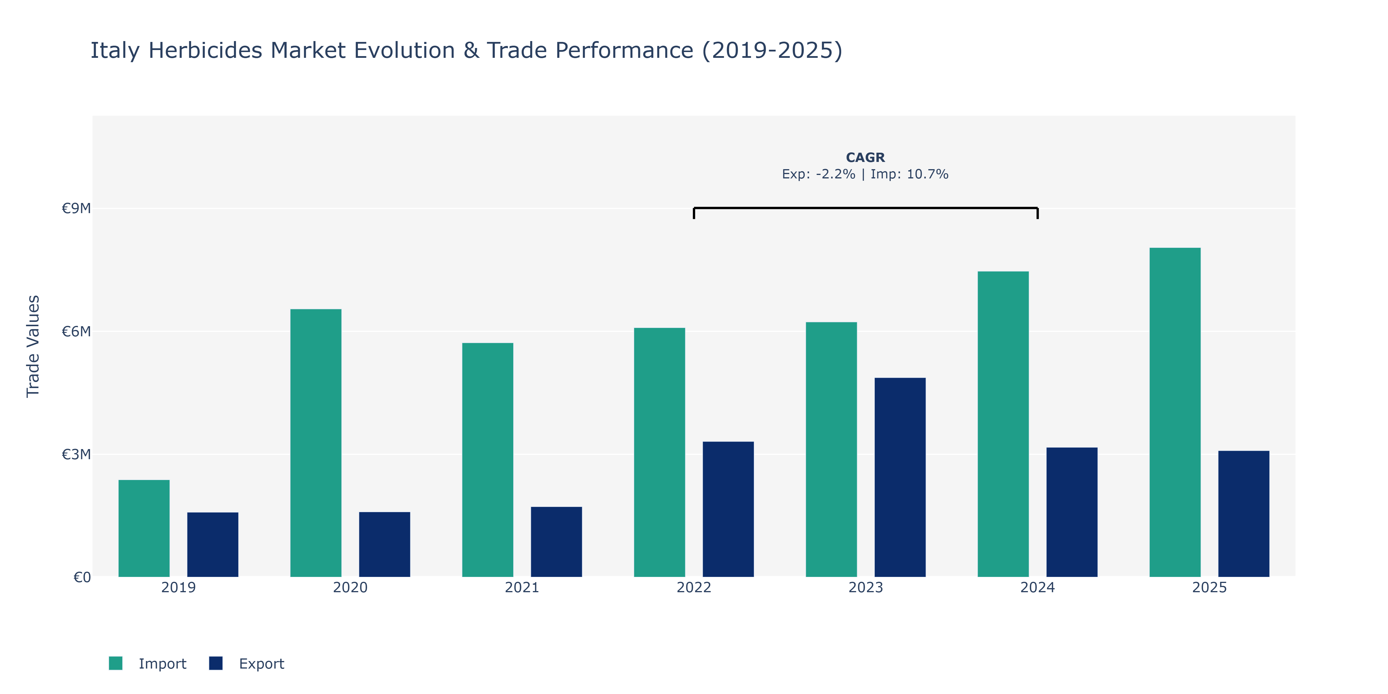 Italy Herbicides Market: Production & Trade Performance (2019-2025)