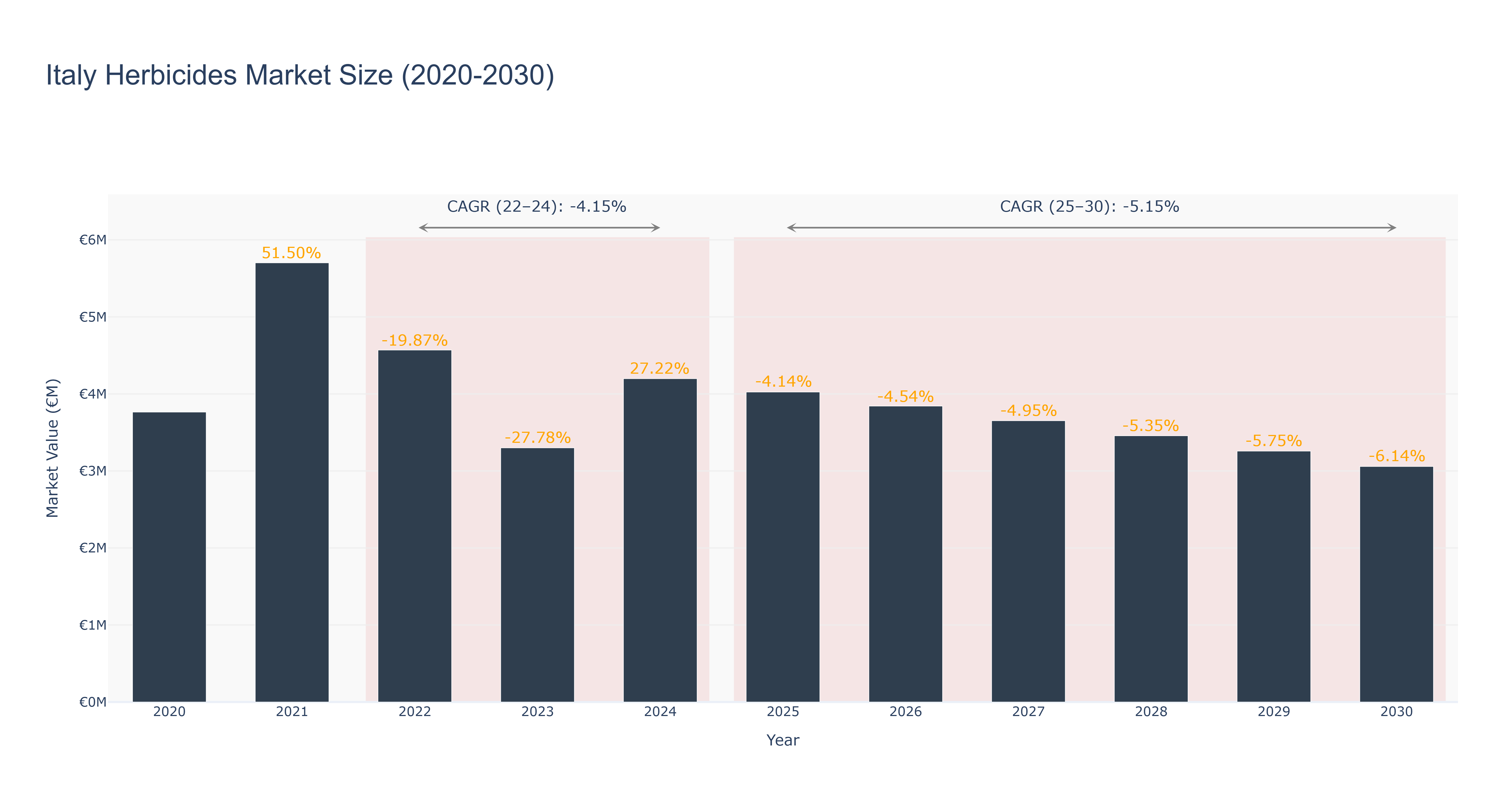 Italy Herbicides Market Size (2020-2030)