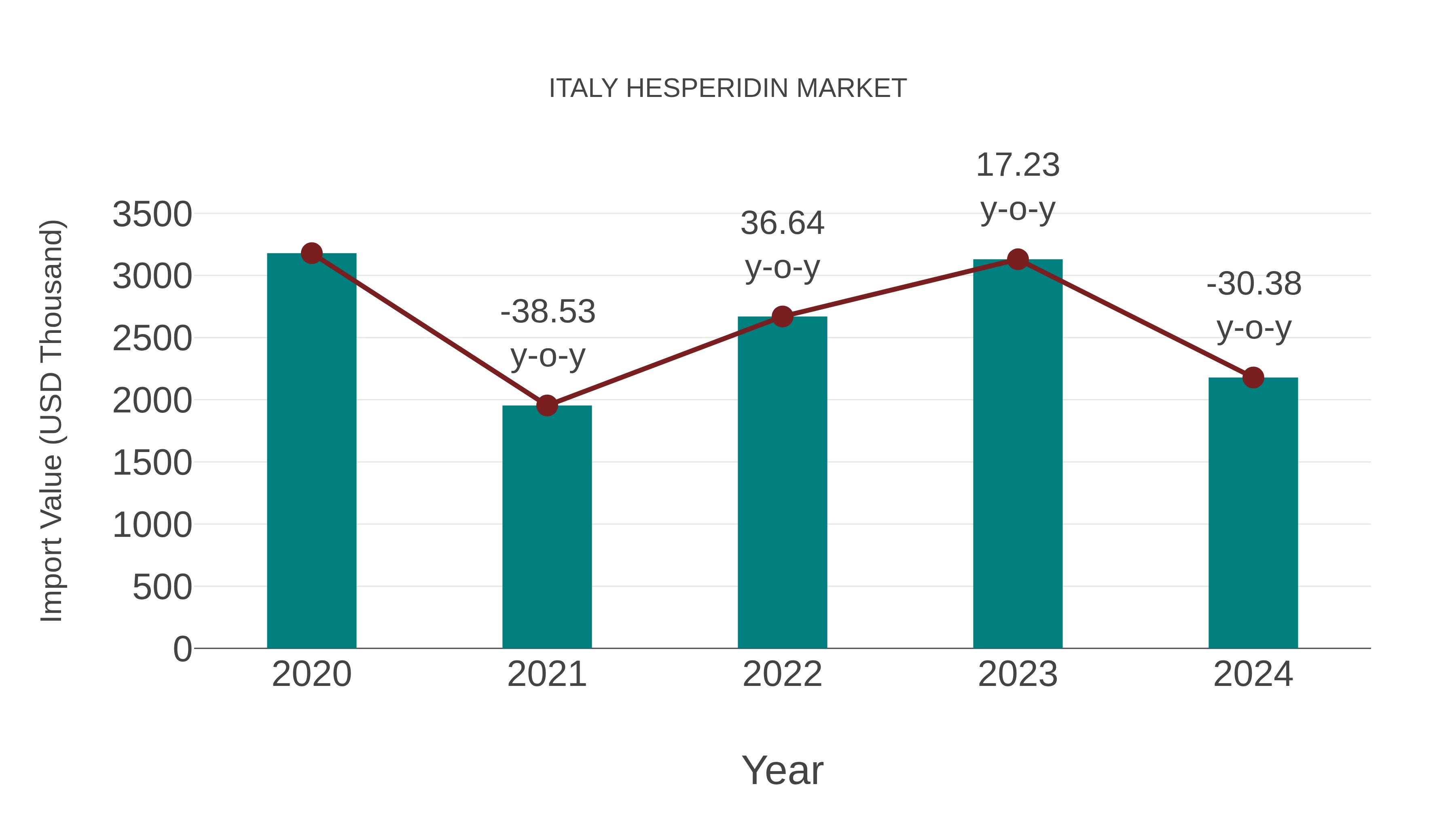  Italy Hesperidin Market: Import Trend Analysis
