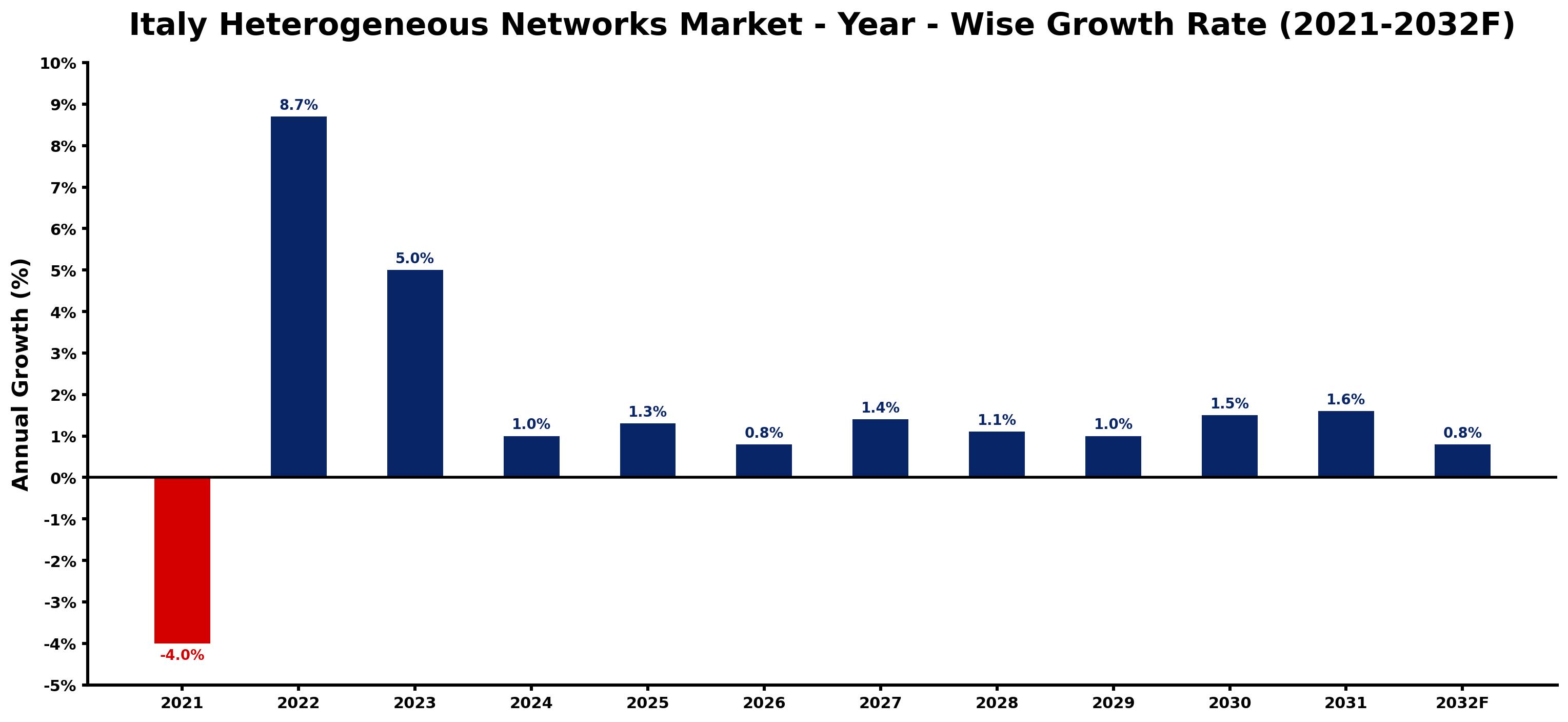 Italy Heterogeneous Networks Market Year-wise Growth Rate and Key Drivers