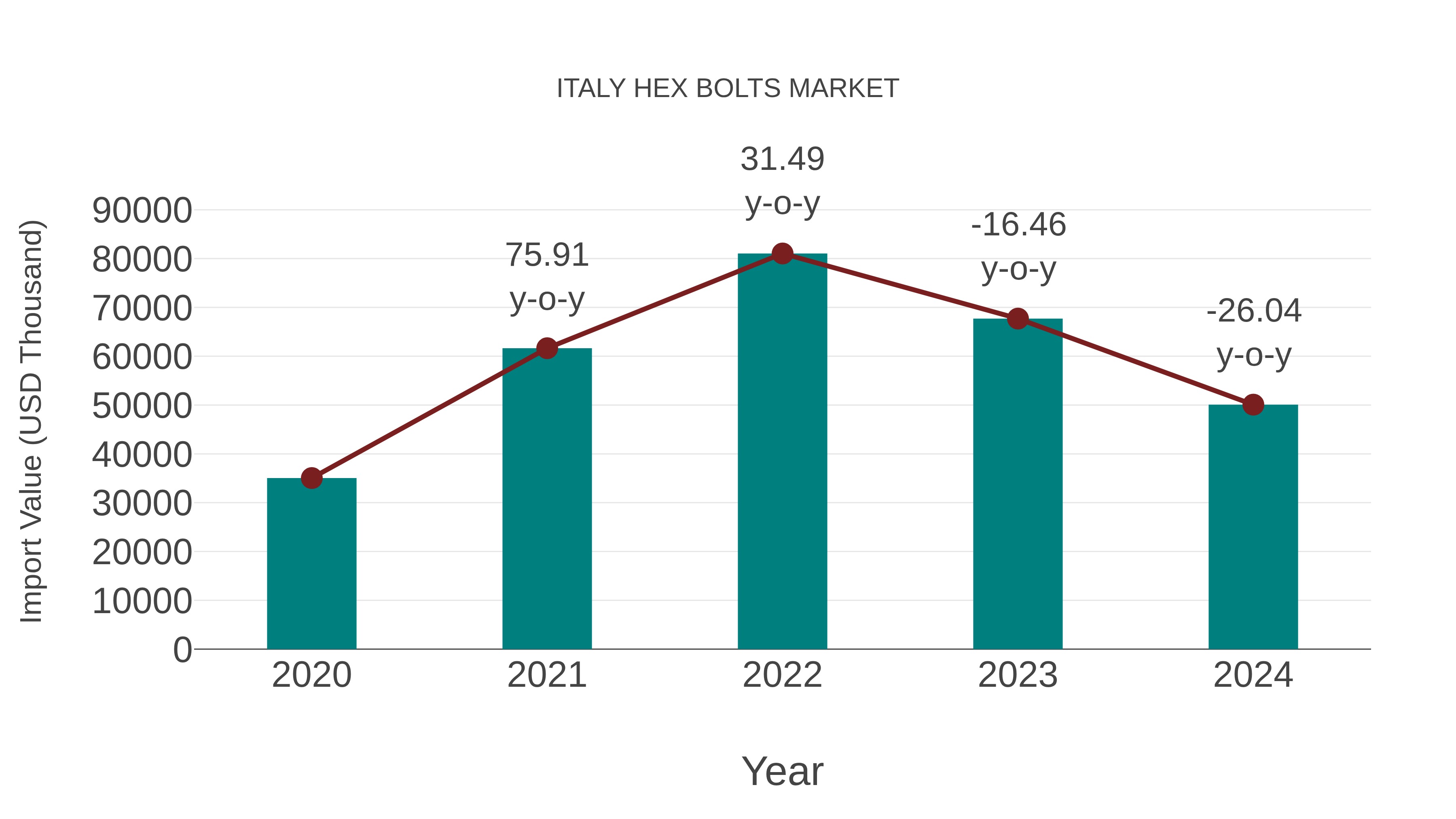 Italy Hex Bolts Market: Import Trend Analysis