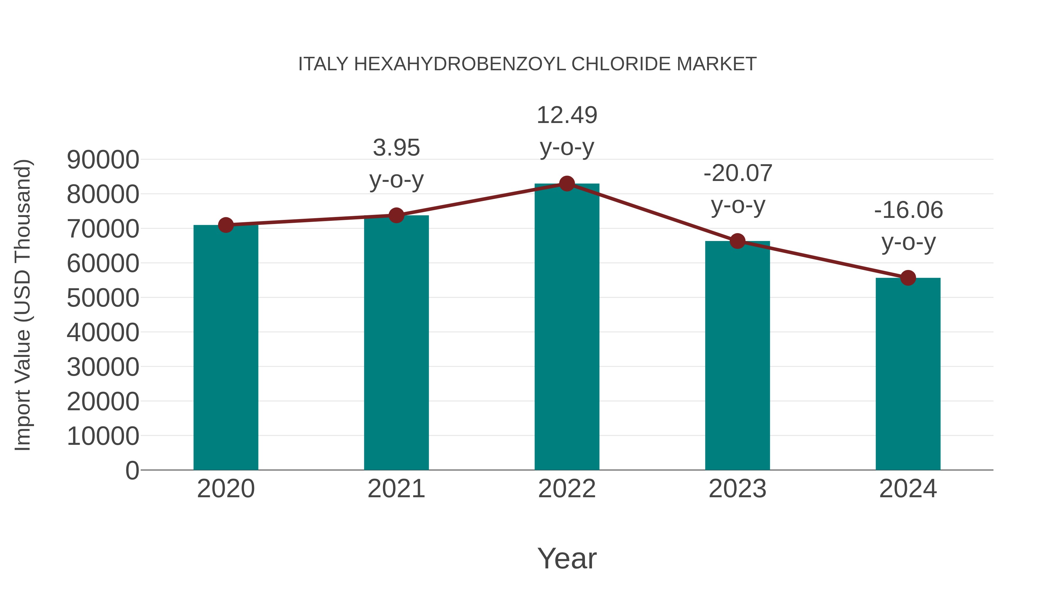 Italy Hexahydrobenzoyl Chloride Market: Import Trend Analysis