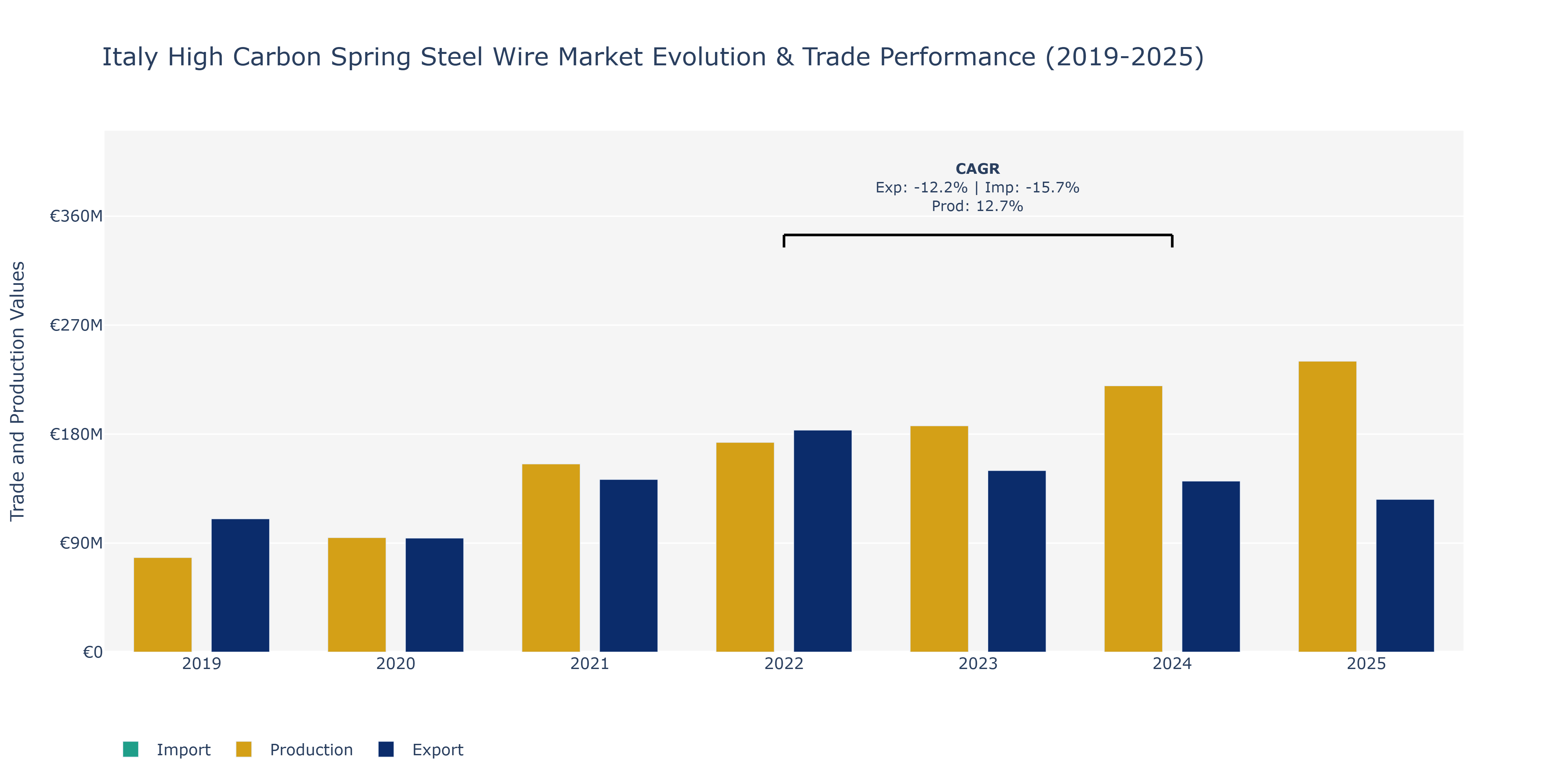 Italy High Carbon Spring Steel Wire Market: Production & Trade Performance (2019-2025)