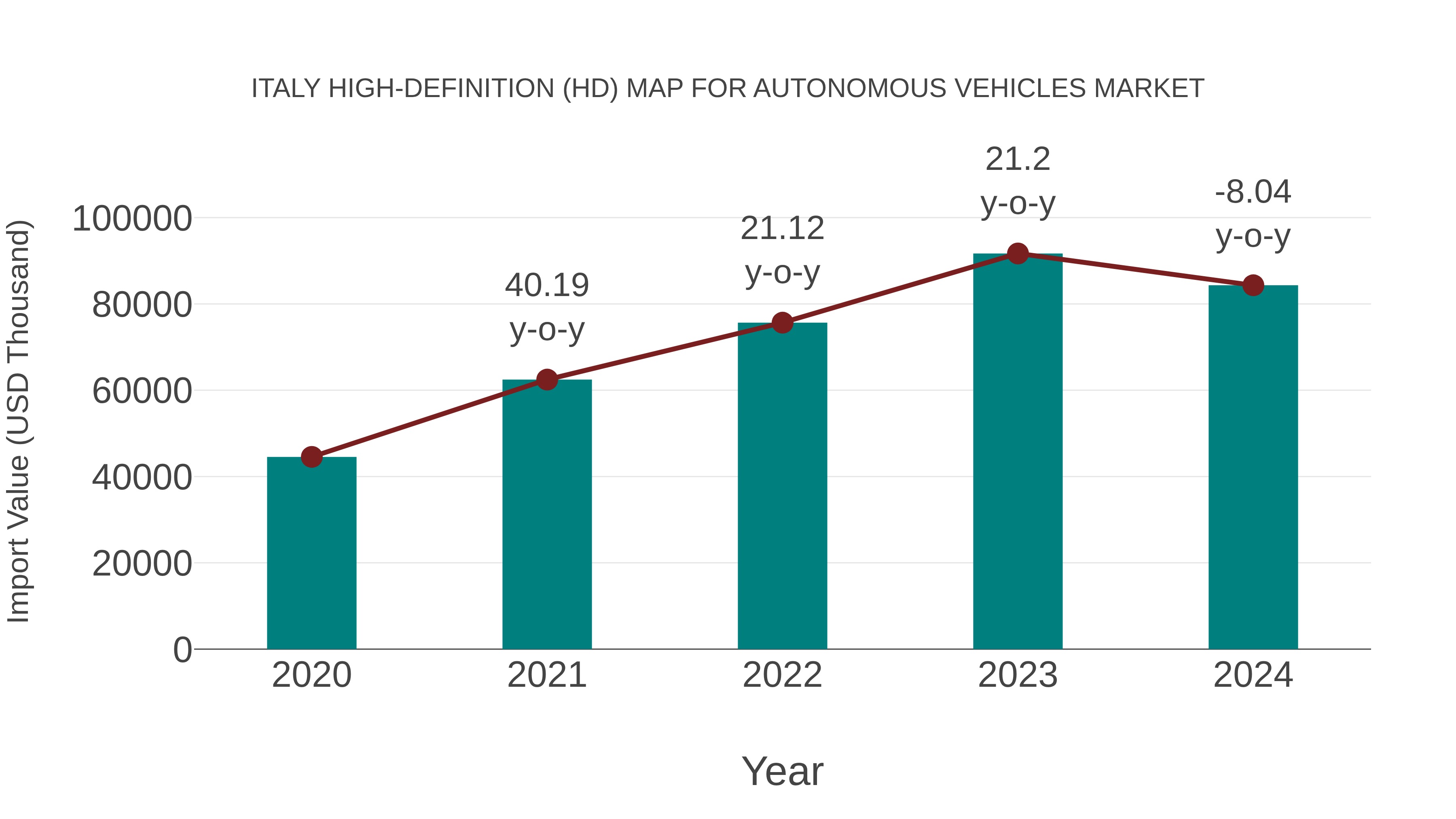 Italy High-definition (Hd) Map for Autonomous Vehicles Market: Import Trend Analysis