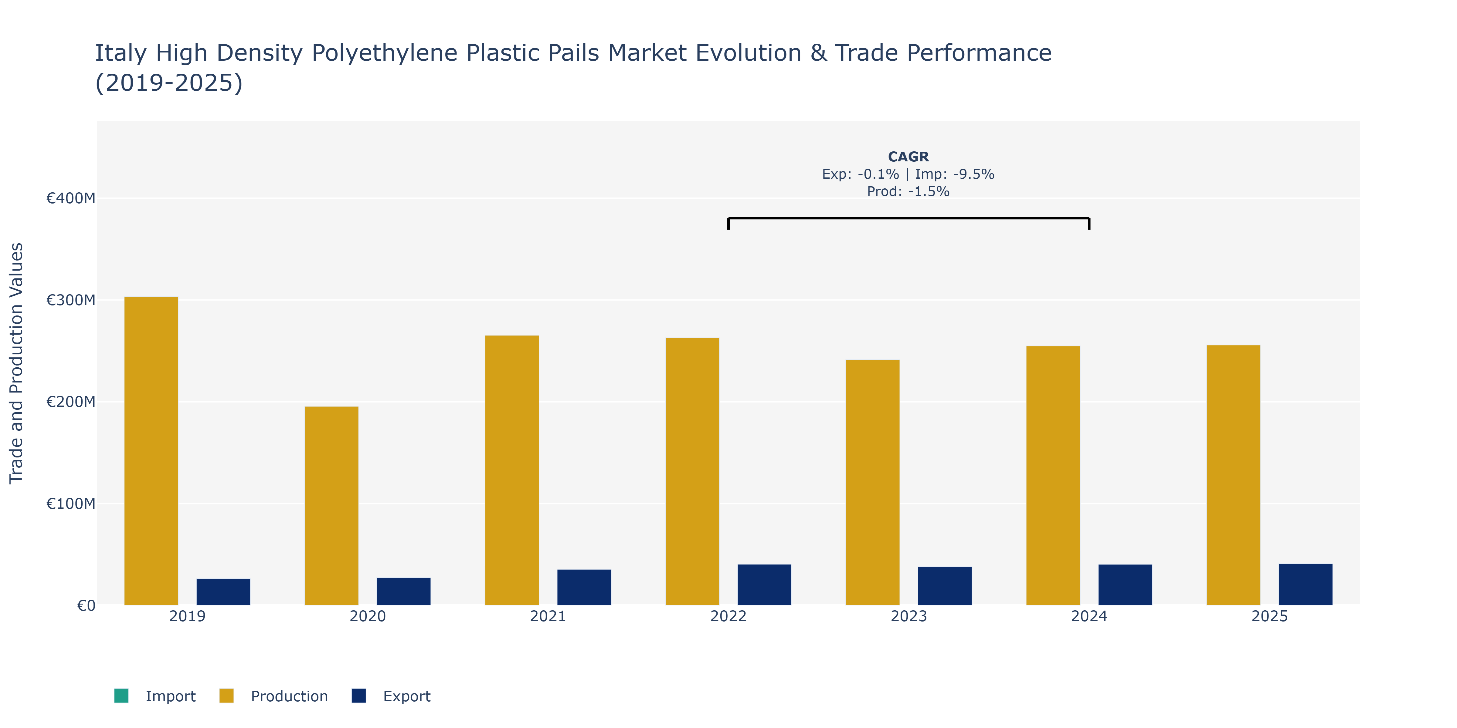 Italy High Density Polyethylene Plastic Pails Market: Production & Trade Performance (2019-2025)