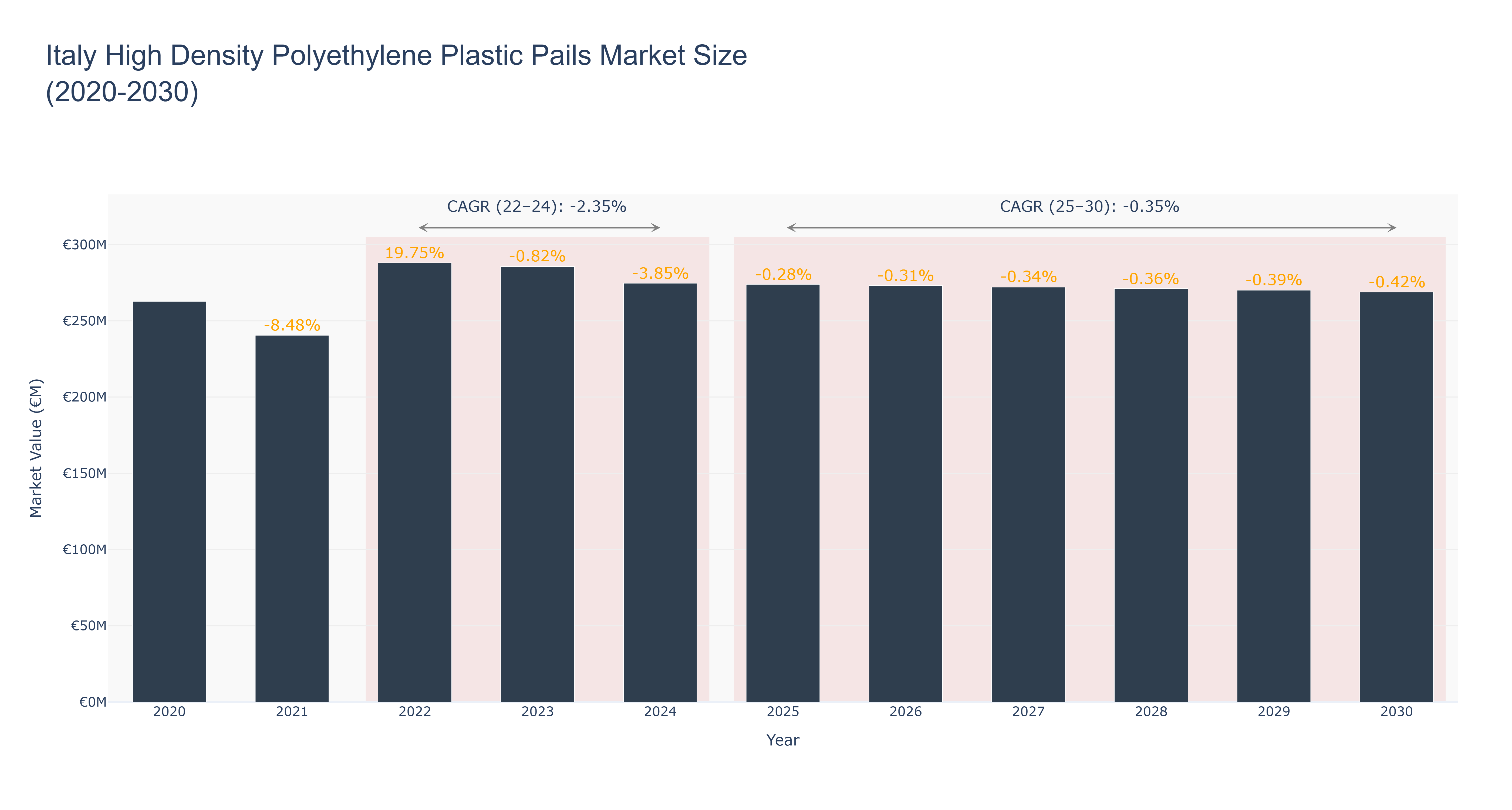 Italy High Density Polyethylene Plastic Pails Market Size (2020-2030)