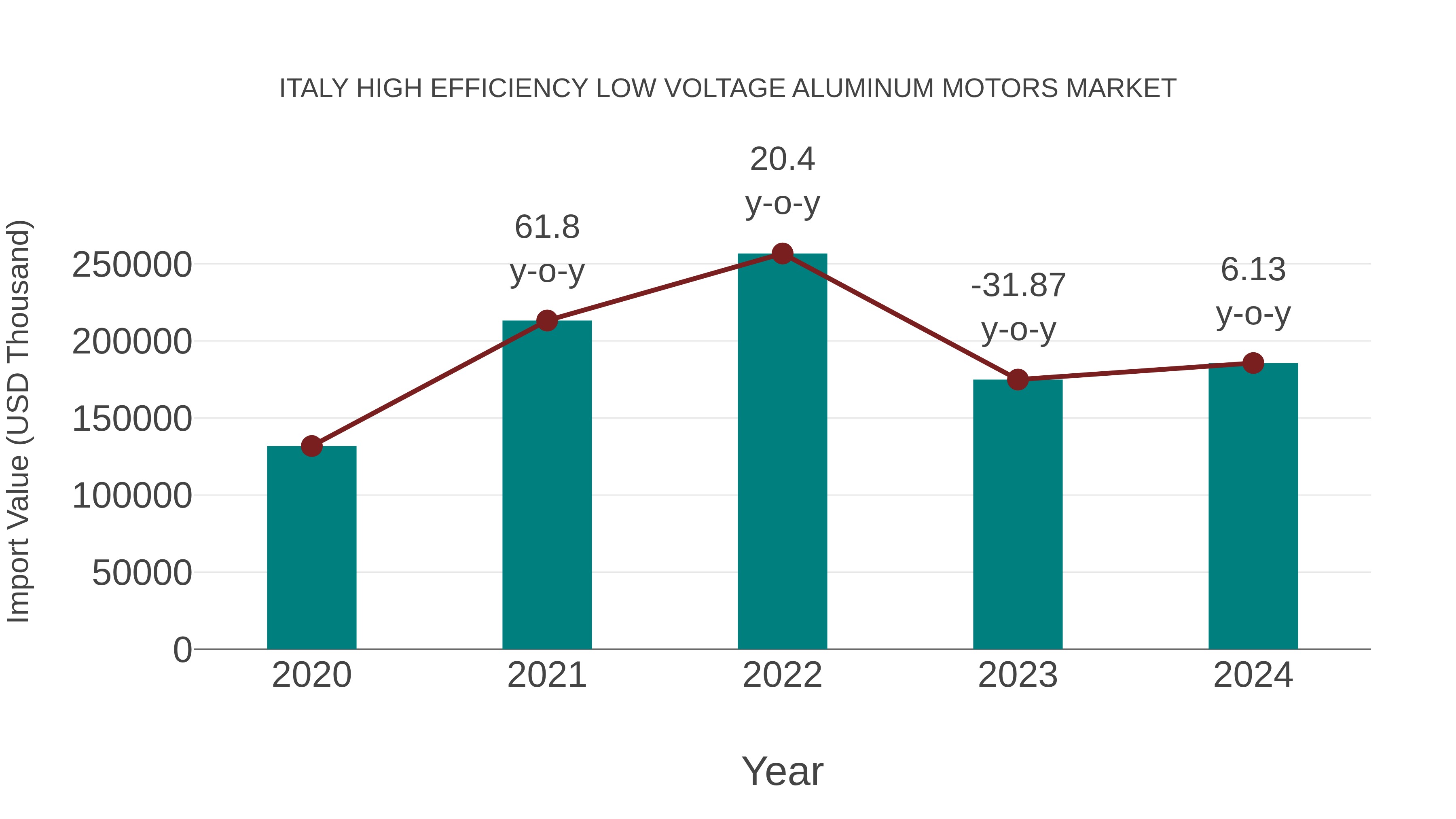 Italy High Efficiency Low Voltage Aluminum Motors Market: Import Trend Analysis