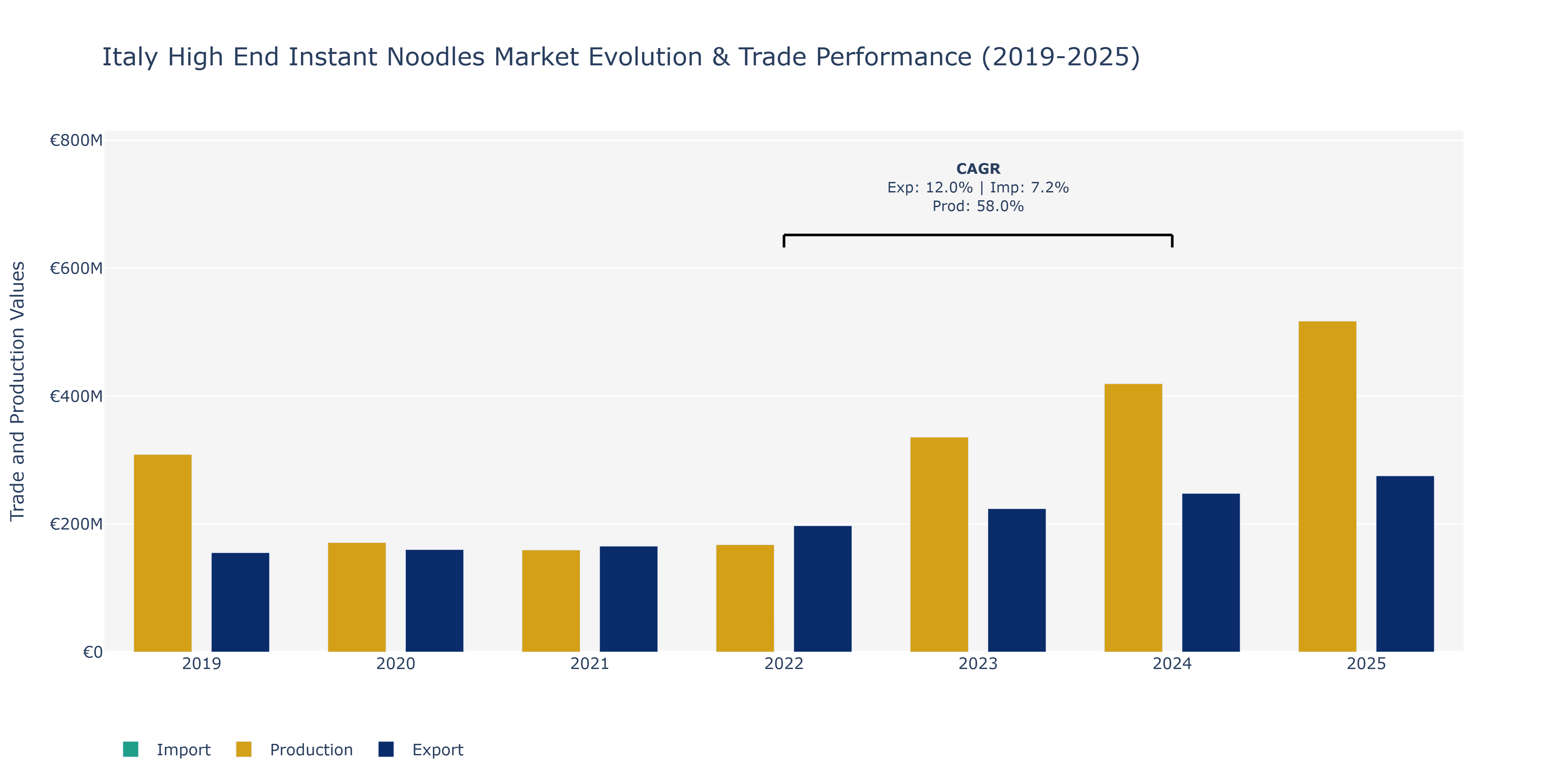 Italy High End Instant Noodles Market: Production & Trade Performance (2019-2025)