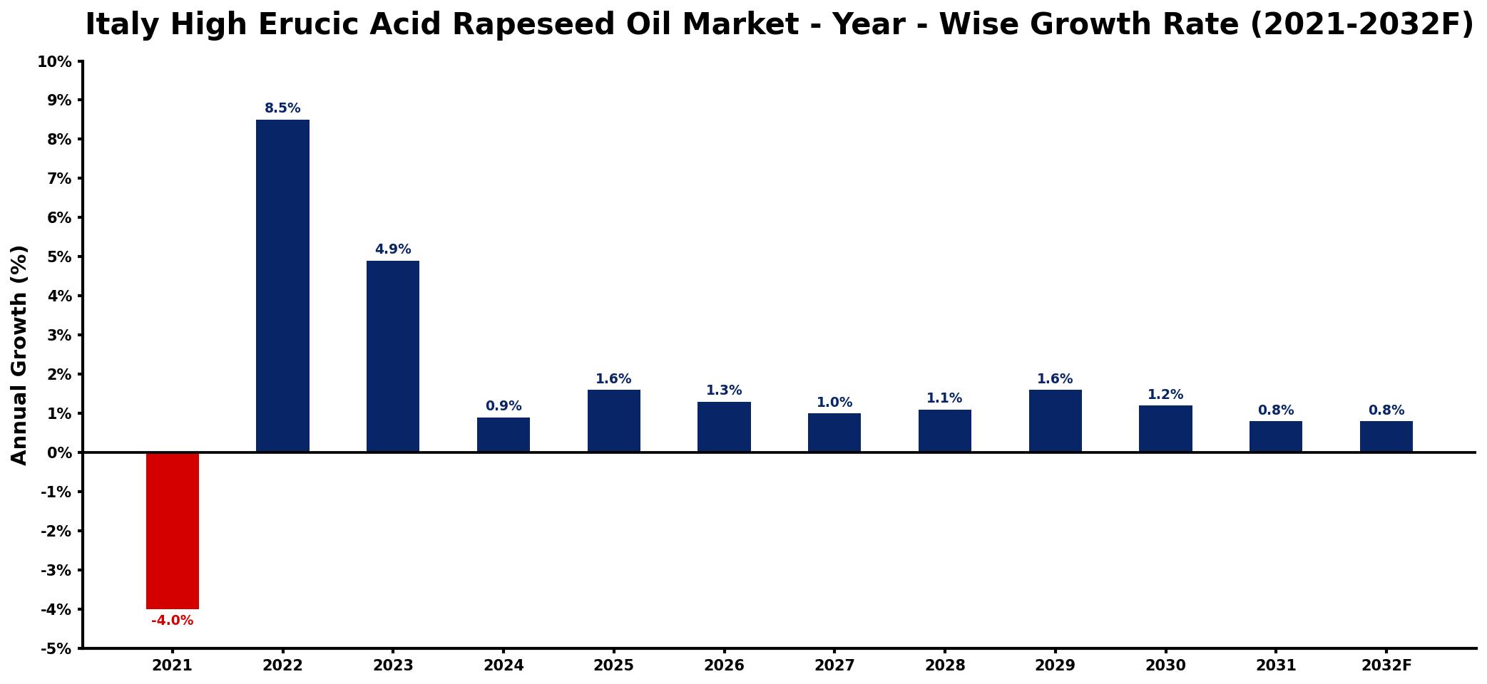 Italy High Erucic Acid Rapeseed Oil Market Year-wise Growth Rate and Key Drivers