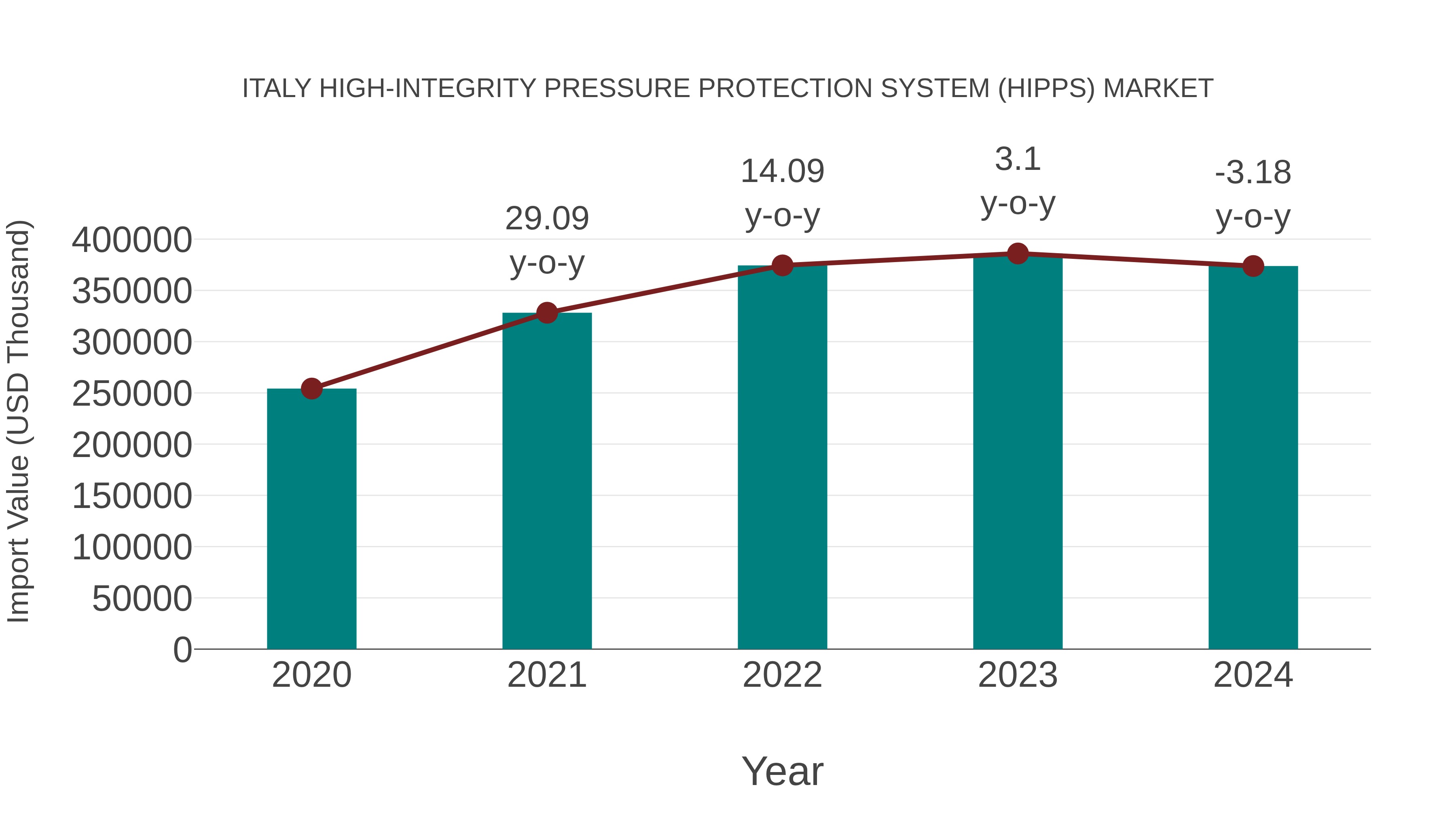  Italy High-integrity Pressure Protection System (Hipps) Market: Import Trend Analysis