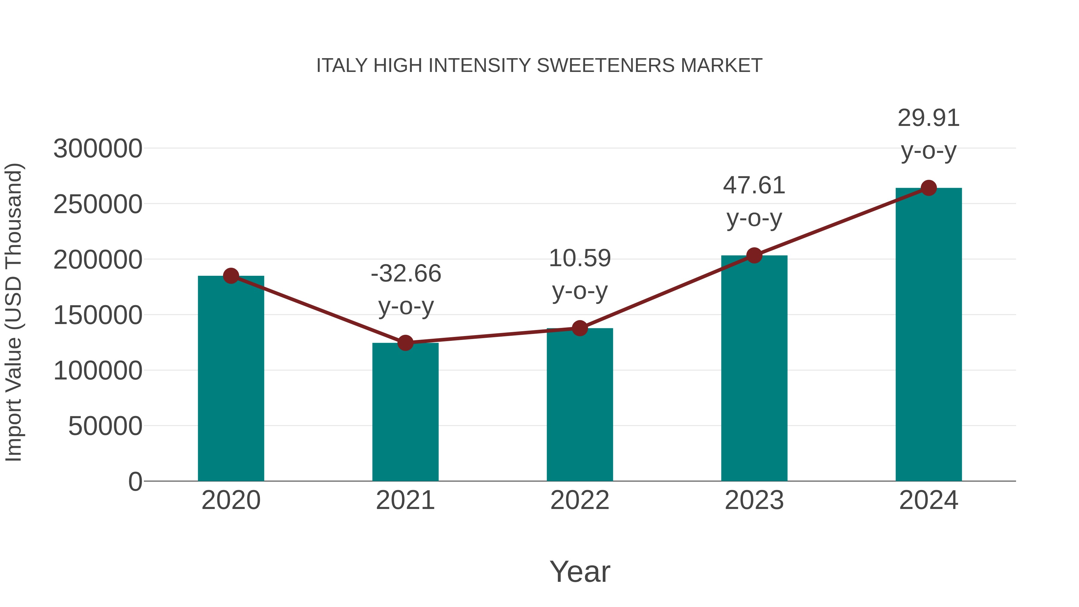  Italy High Intensity Sweeteners Market: Import Trend Analysis