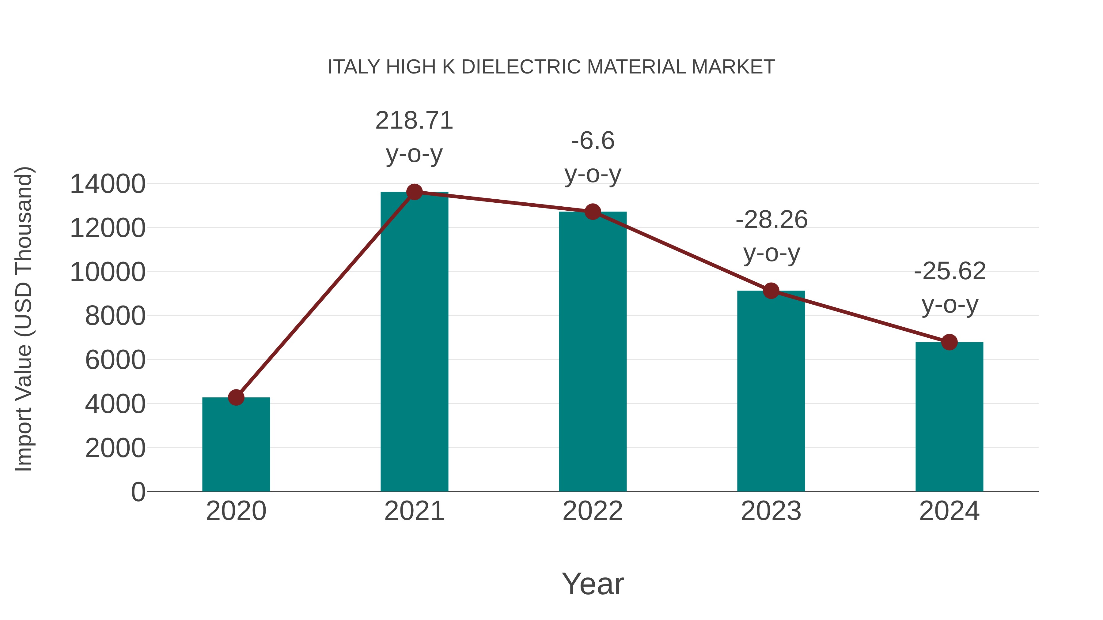  Italy High K Dielectric Material Market: Import Trend Analysis