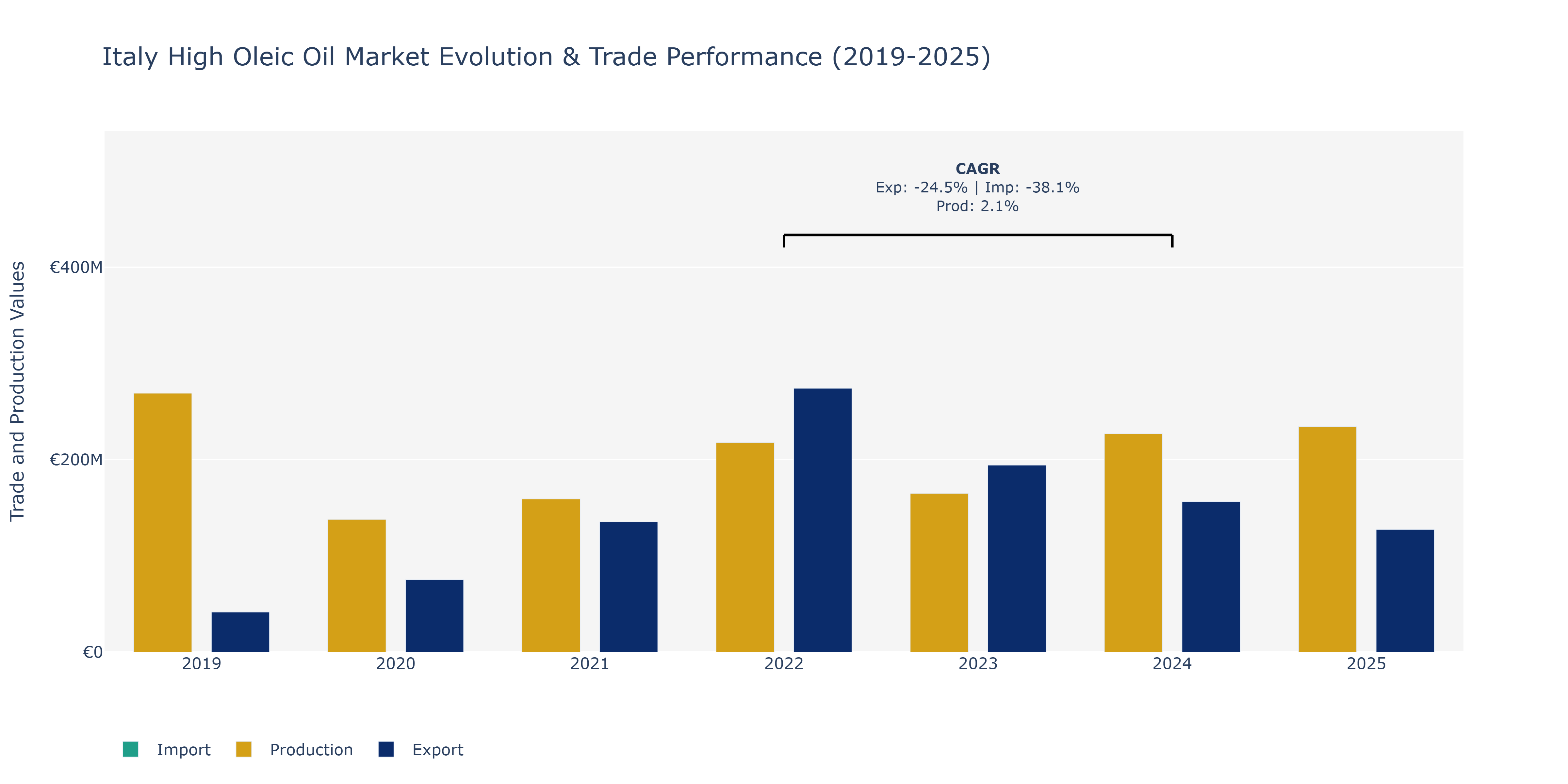 Italy High Oleic Oil Market: Production & Trade Performance (2019-2025)