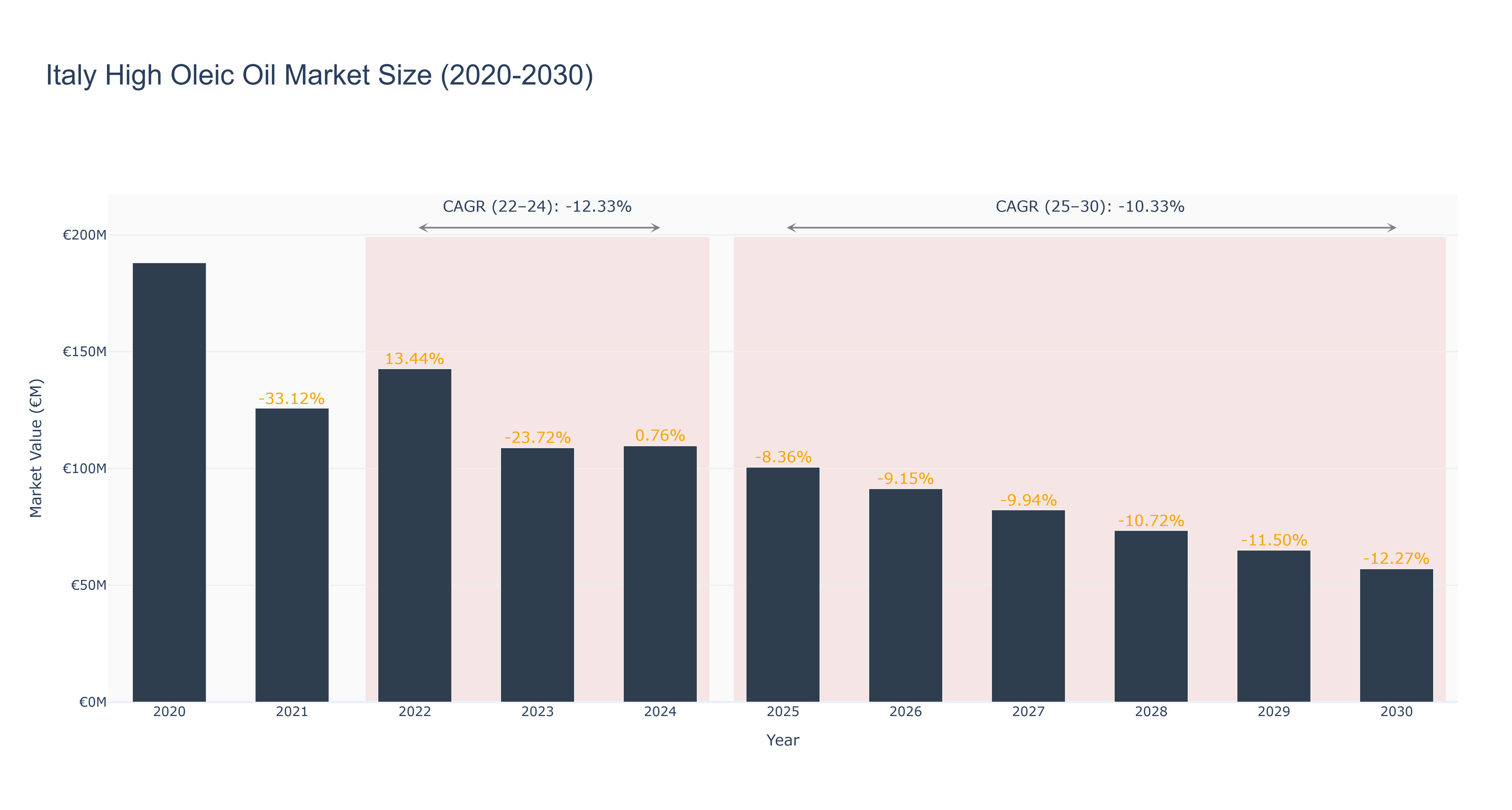 Italy High Oleic Oil Market Size (2020-2030)