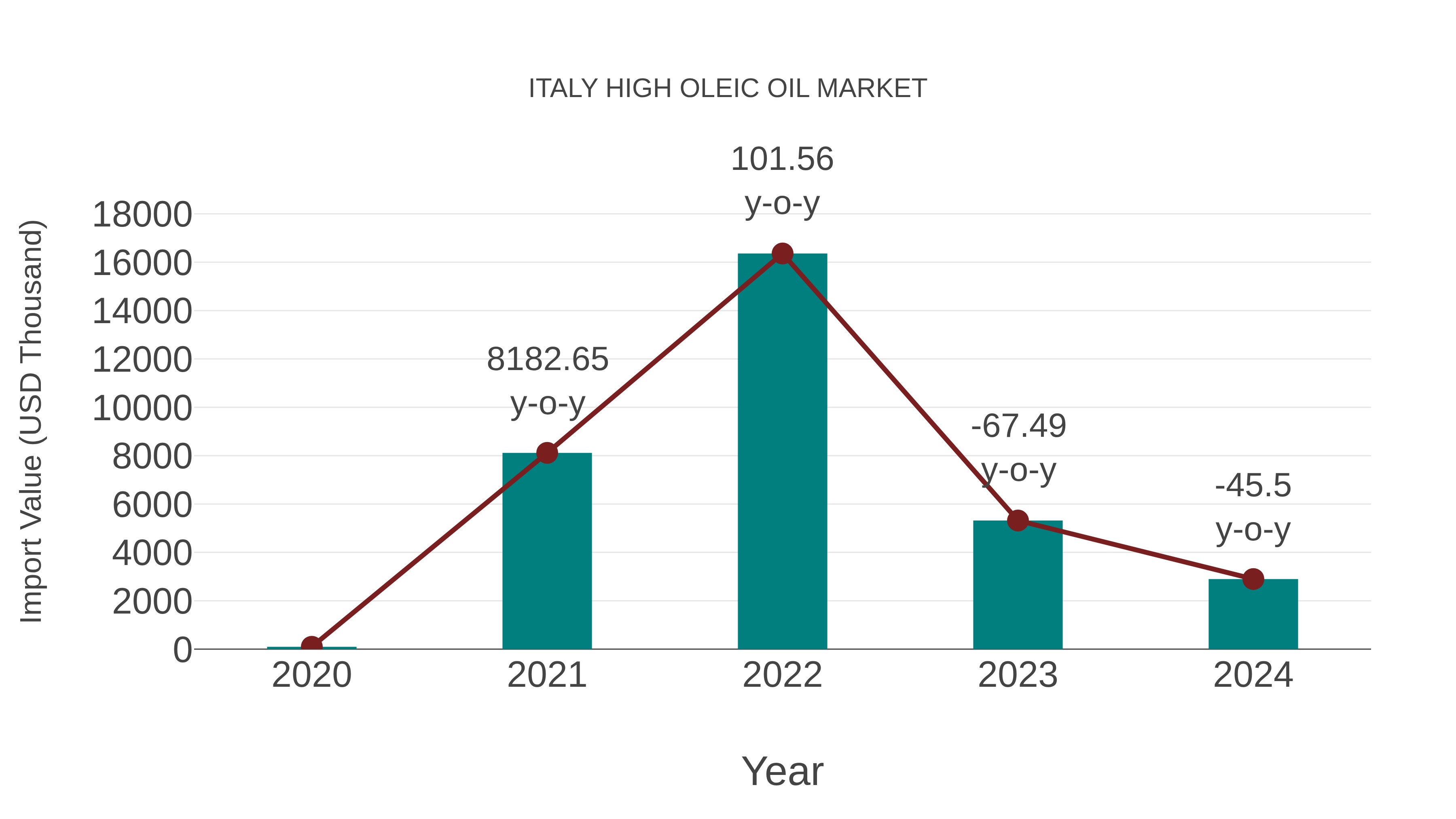  Italy High Oleic Oil Market: Import Trend Analysis