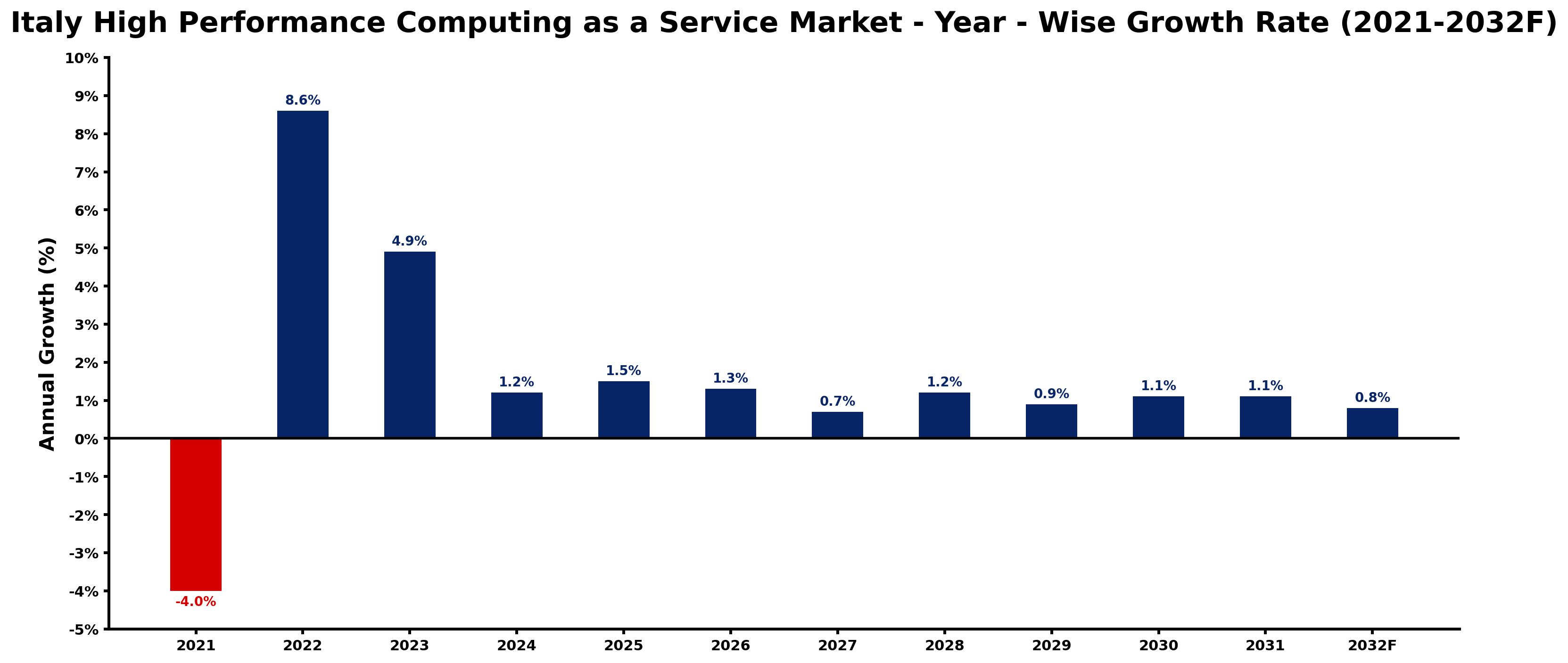 Italy High Performance Computing as a Service Market Year-wise Growth Rate and Key Drivers