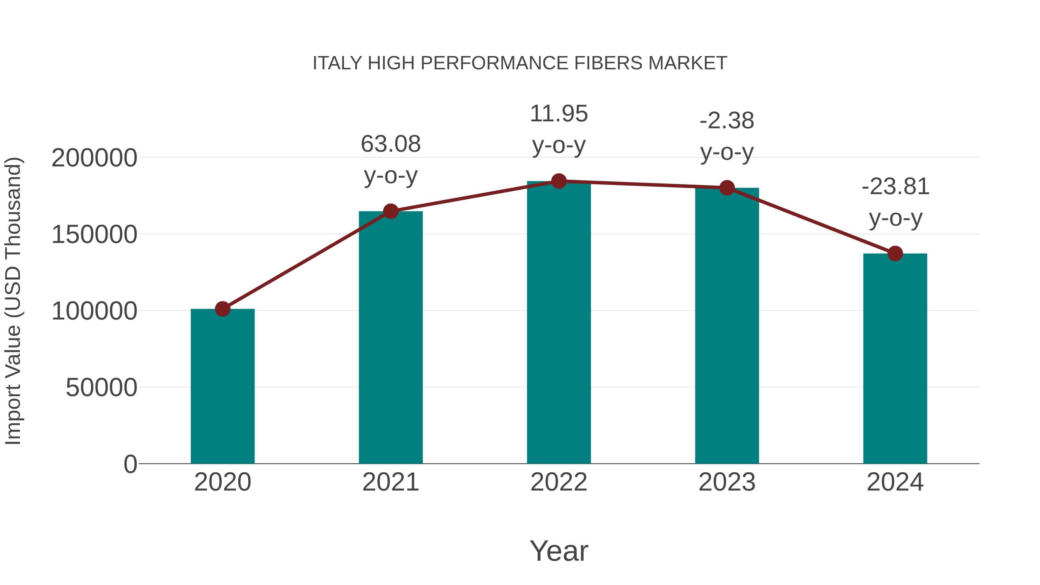  Italy High Performance Fibers Market: Import Trend Analysis