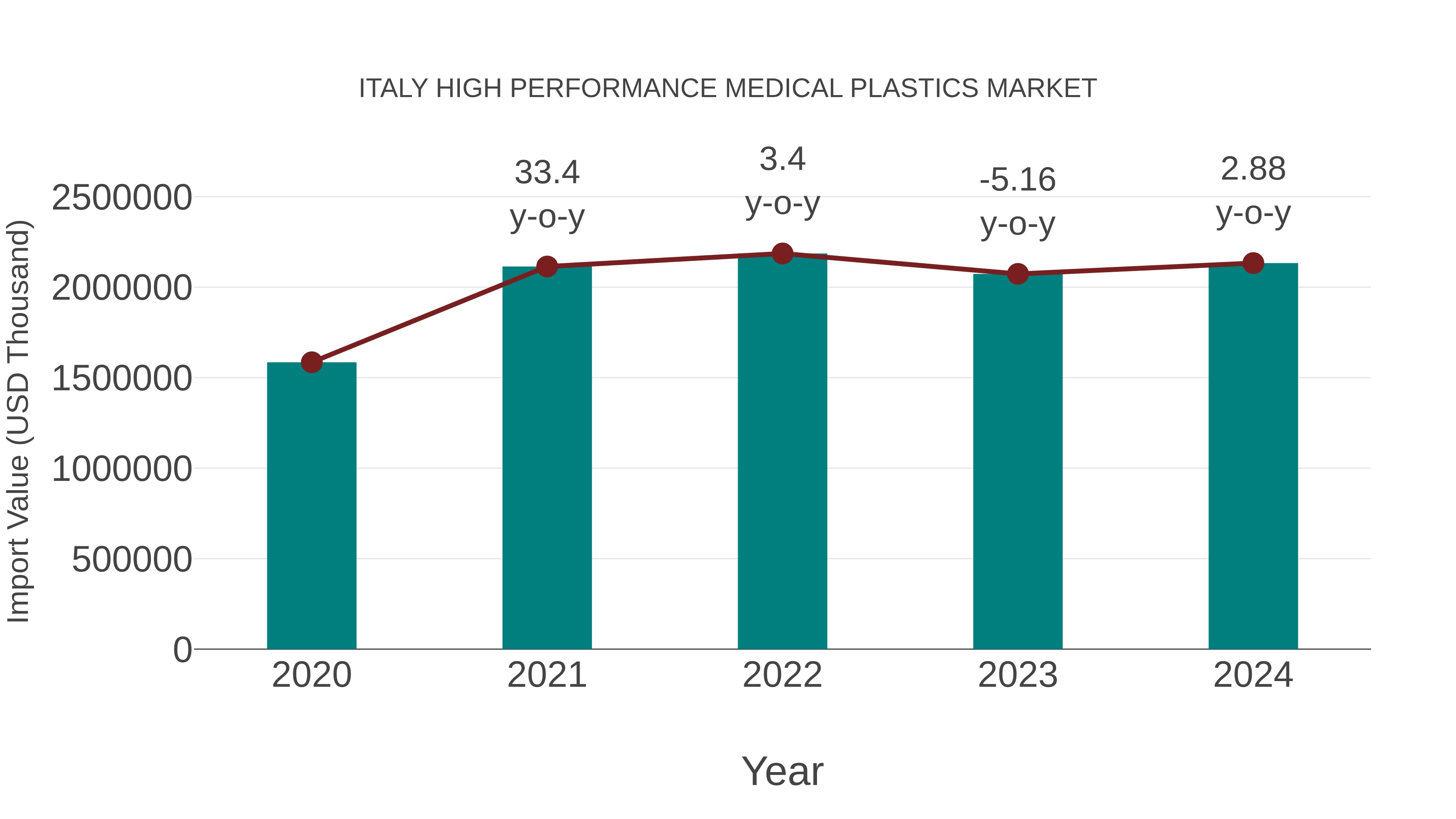  Italy High Performance Medical Plastics Market: Import Trend Analysis