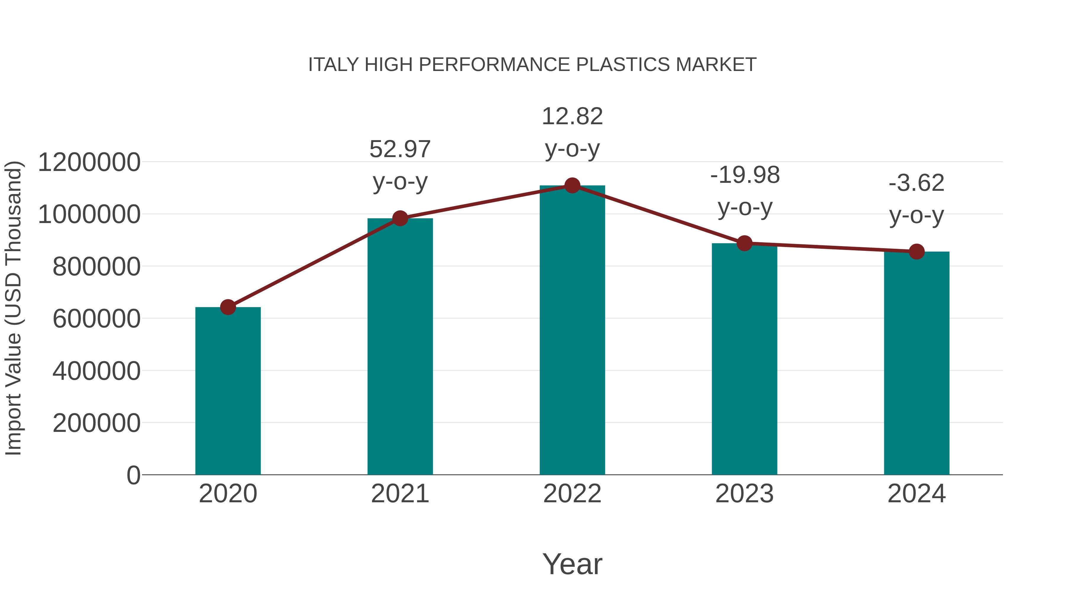  Italy High Performance Plastics Market: Import Trend Analysis
