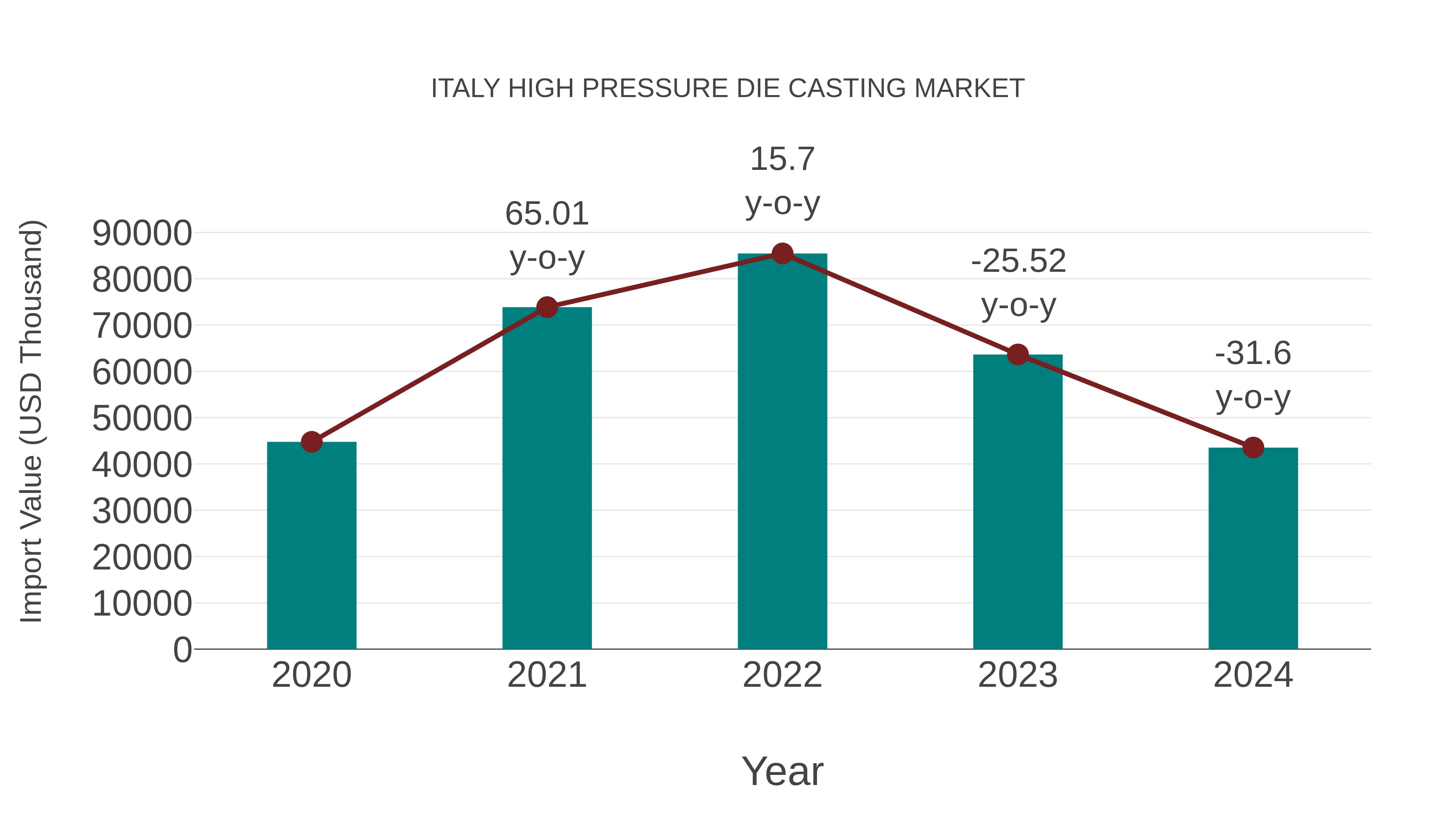  Italy High Pressure Die Casting Market: Import Trend Analysis
