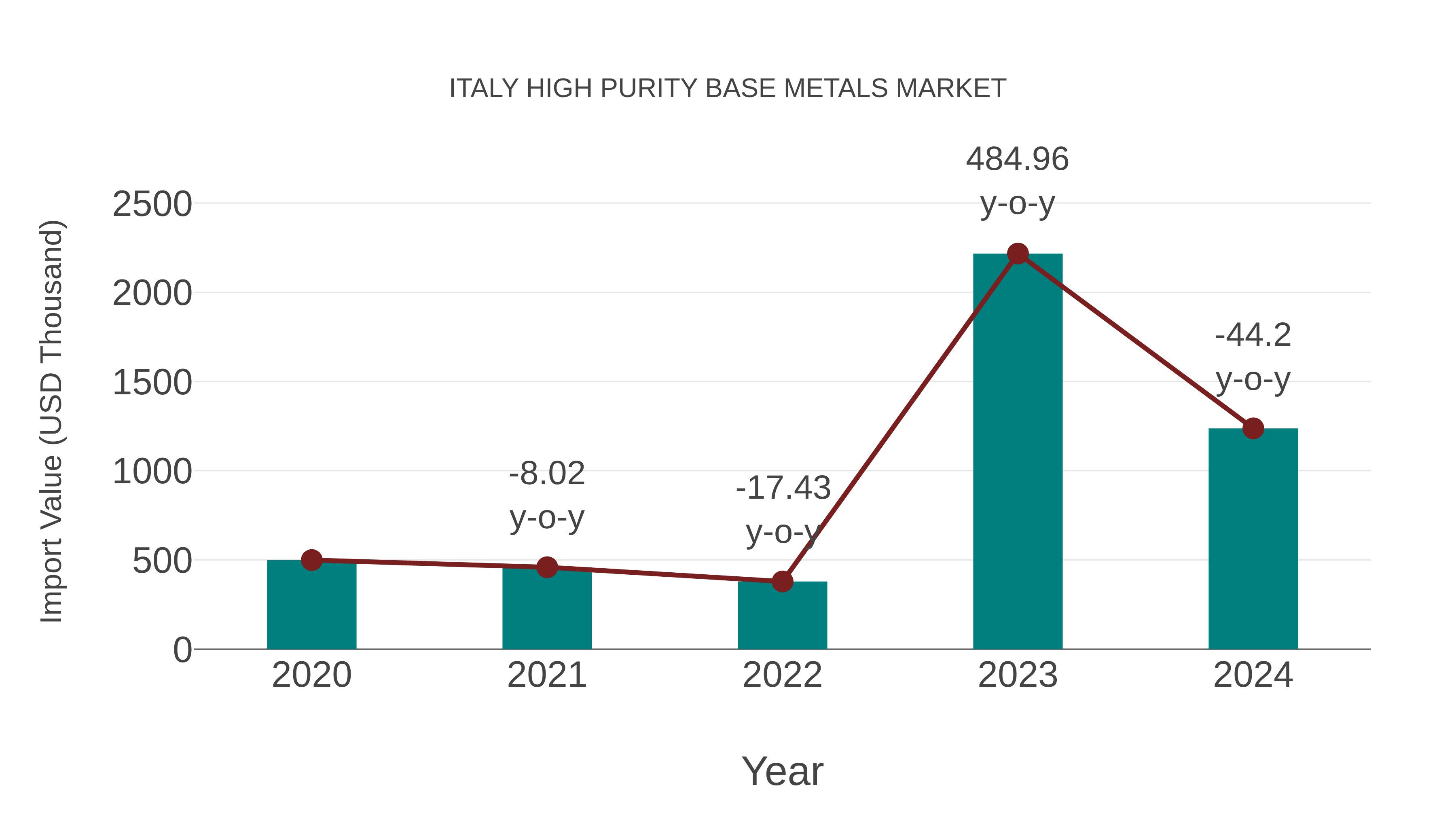  Italy High Purity Base Metals Market: Import Trend Analysis