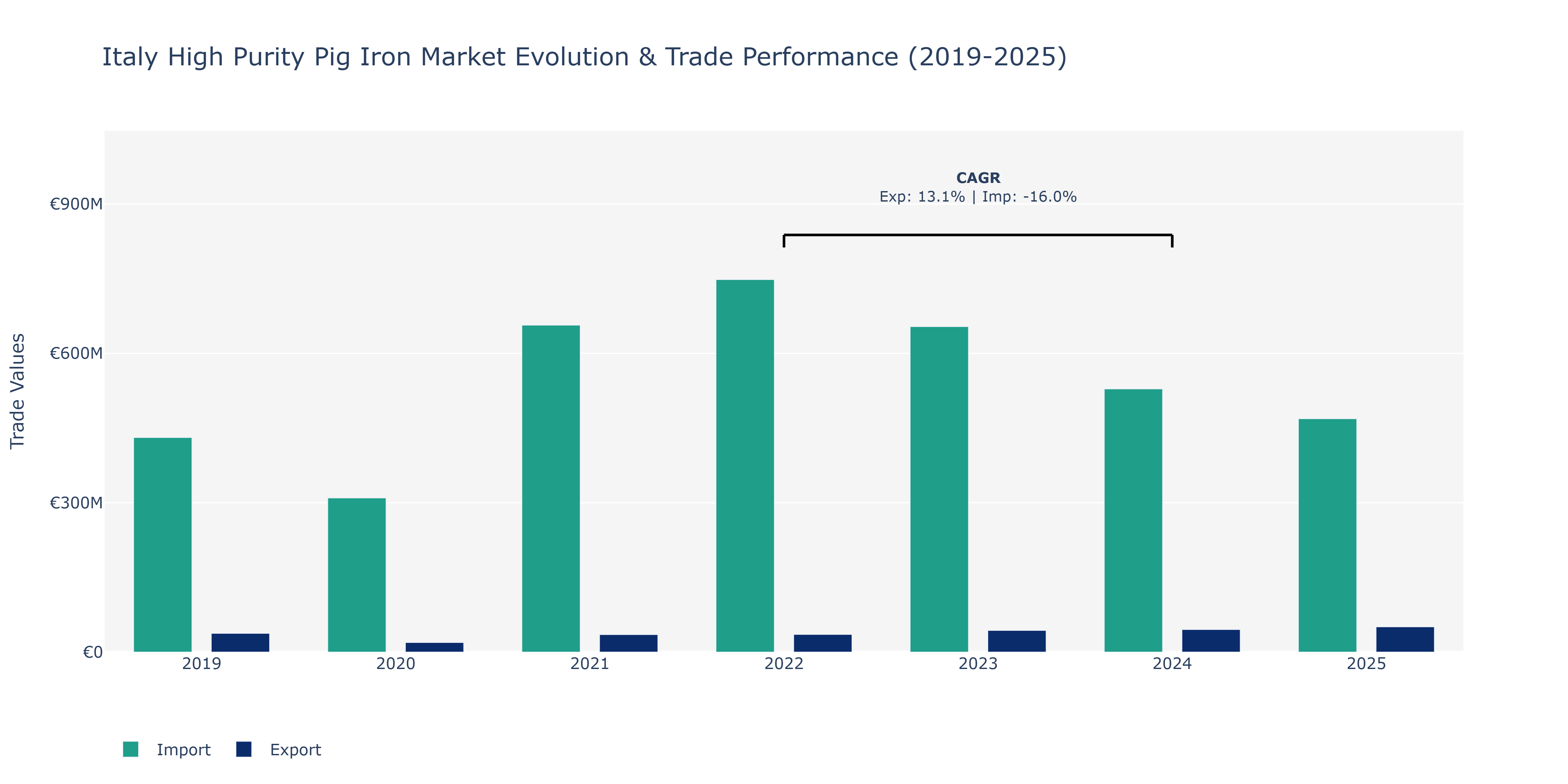 Italy High Purity Pig Iron Market: Production & Trade Performance (2019-2025) Size