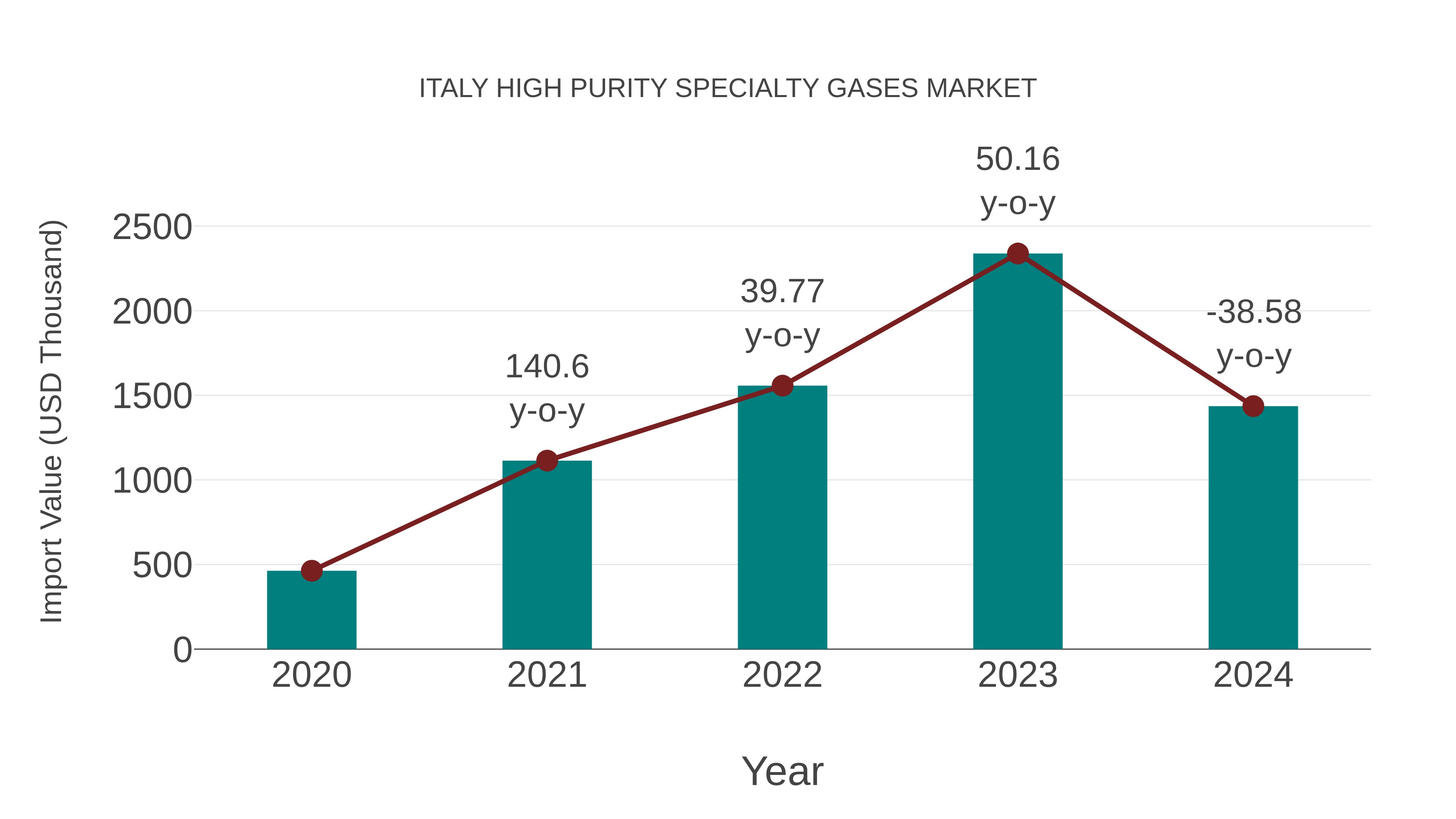  Italy High Purity Specialty Gases Market: Import Trend Analysis