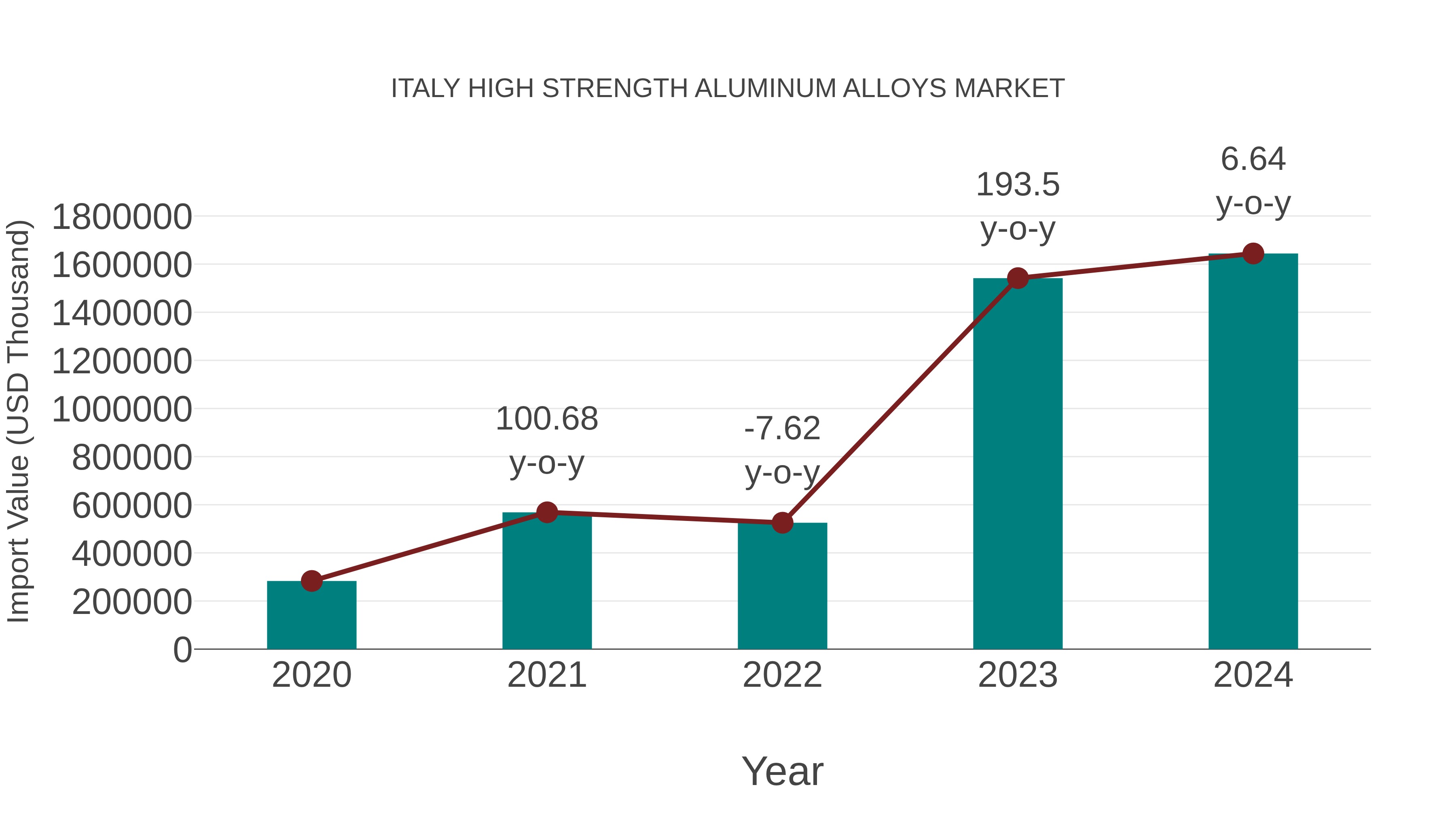 Italy High Strength Aluminum Alloys Market: Import Trend Analysis