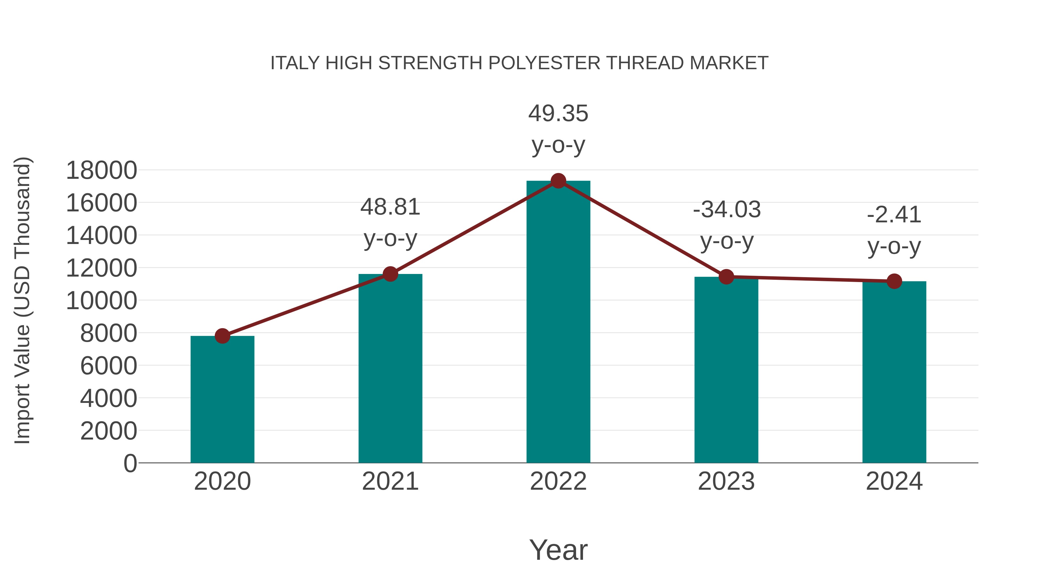  Italy High Strength Polyester Thread Market: Import Trend Analysis