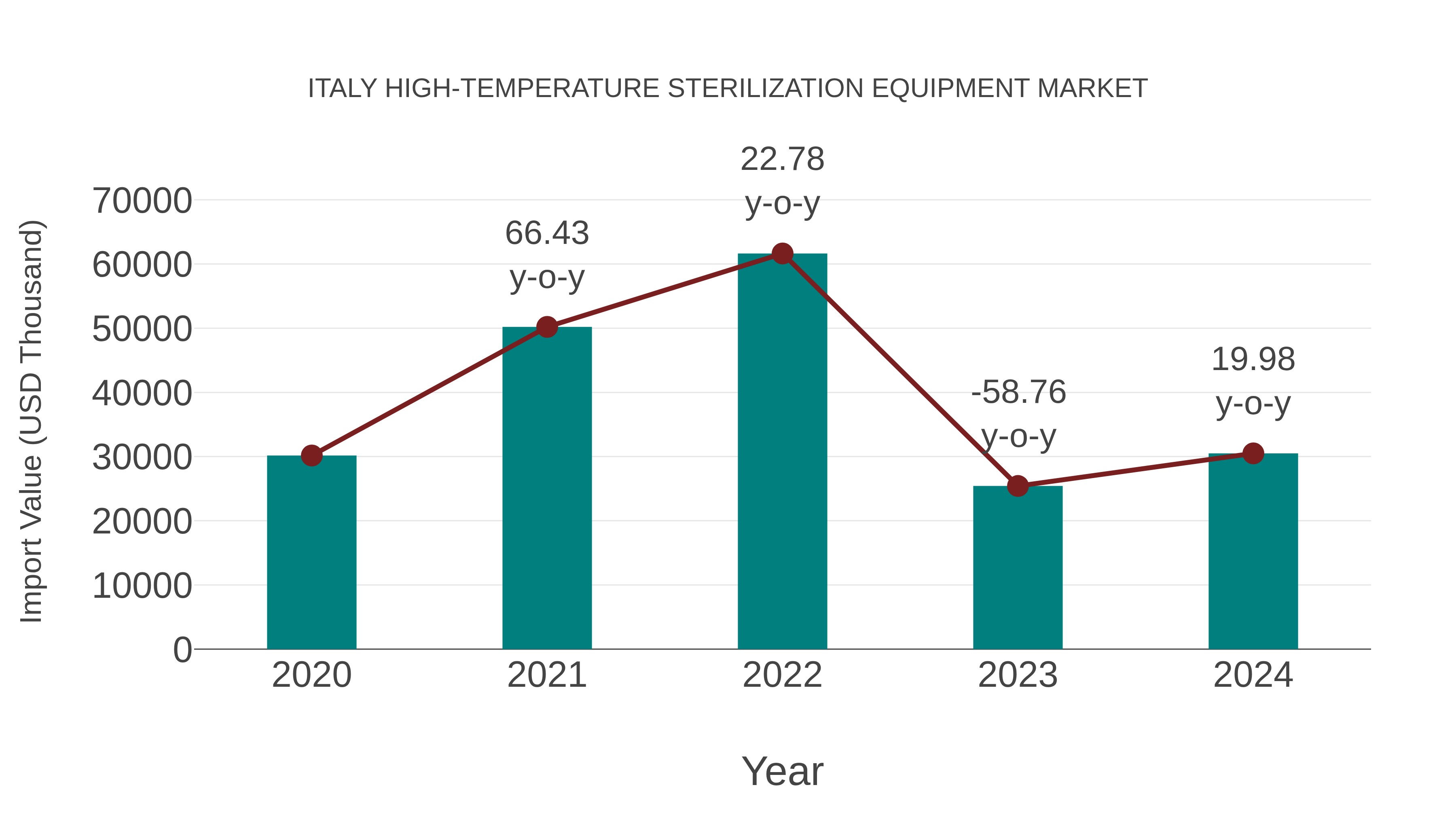  Italy High-temperature Sterilization Equipment Market: Import Trend Analysis