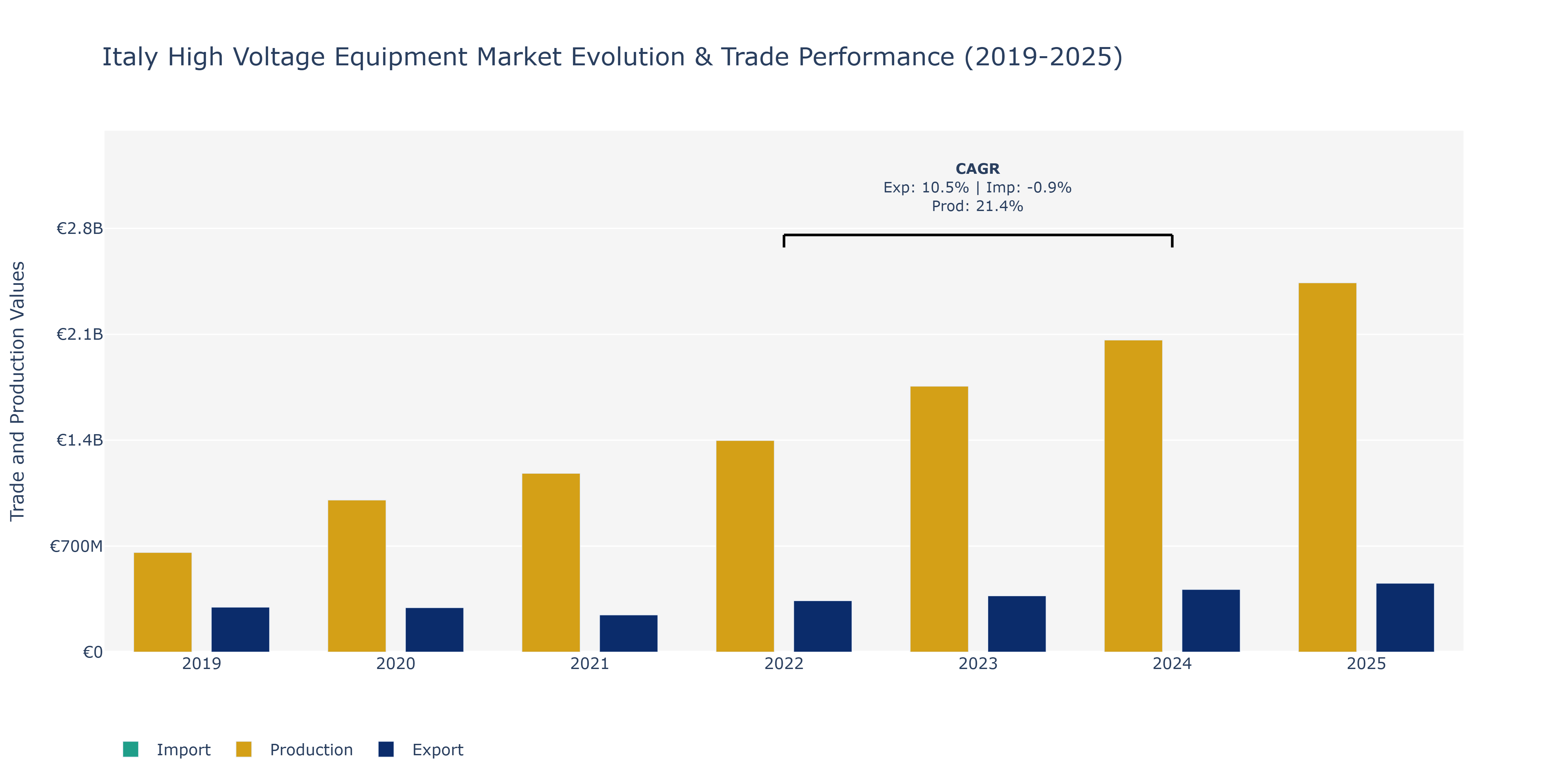 Italy High Voltage Equipment Market: Production & Trade Performance (2019-2025)